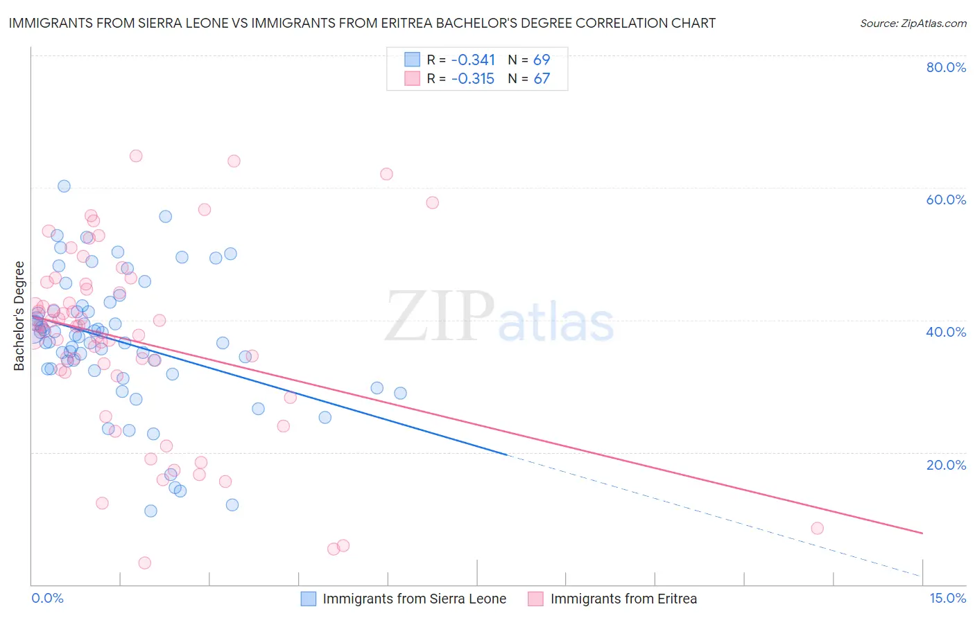 Immigrants from Sierra Leone vs Immigrants from Eritrea Bachelor's Degree