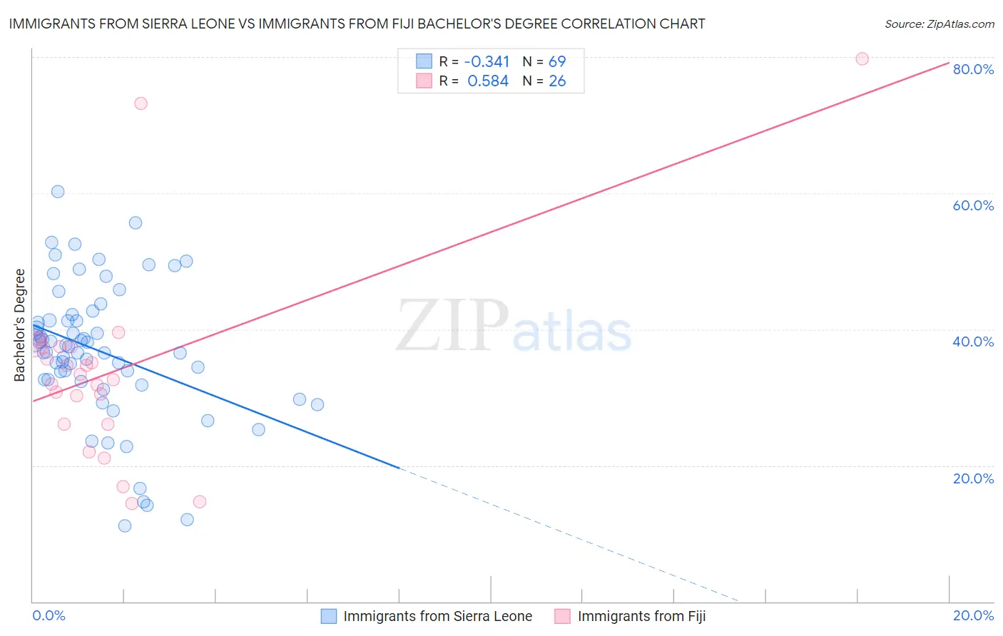 Immigrants from Sierra Leone vs Immigrants from Fiji Bachelor's Degree