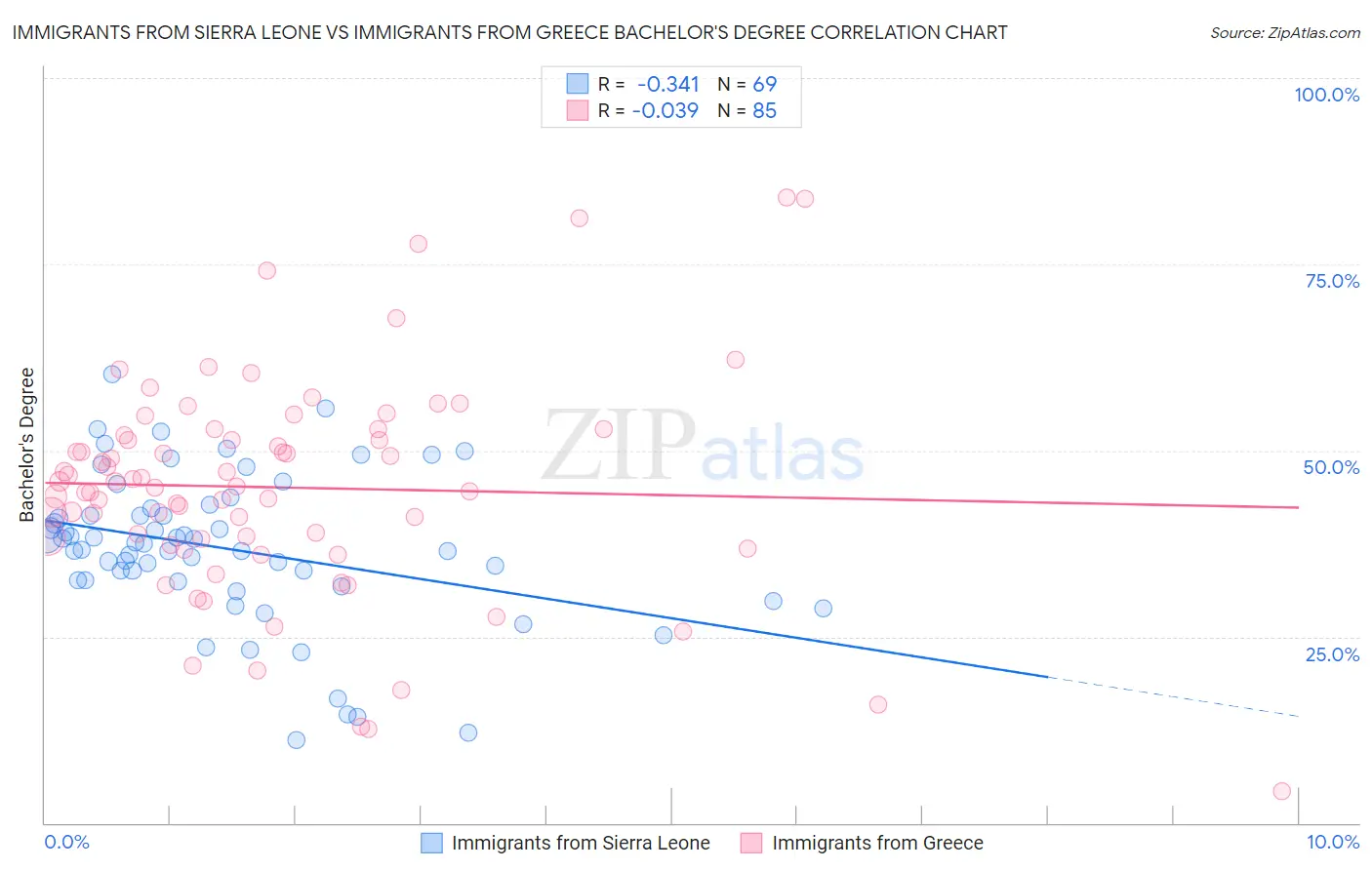 Immigrants from Sierra Leone vs Immigrants from Greece Bachelor's Degree