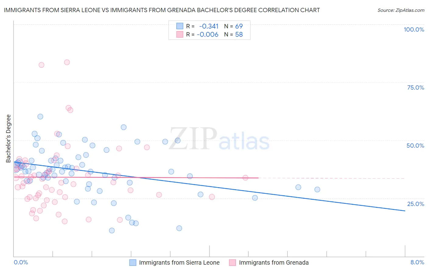 Immigrants from Sierra Leone vs Immigrants from Grenada Bachelor's Degree