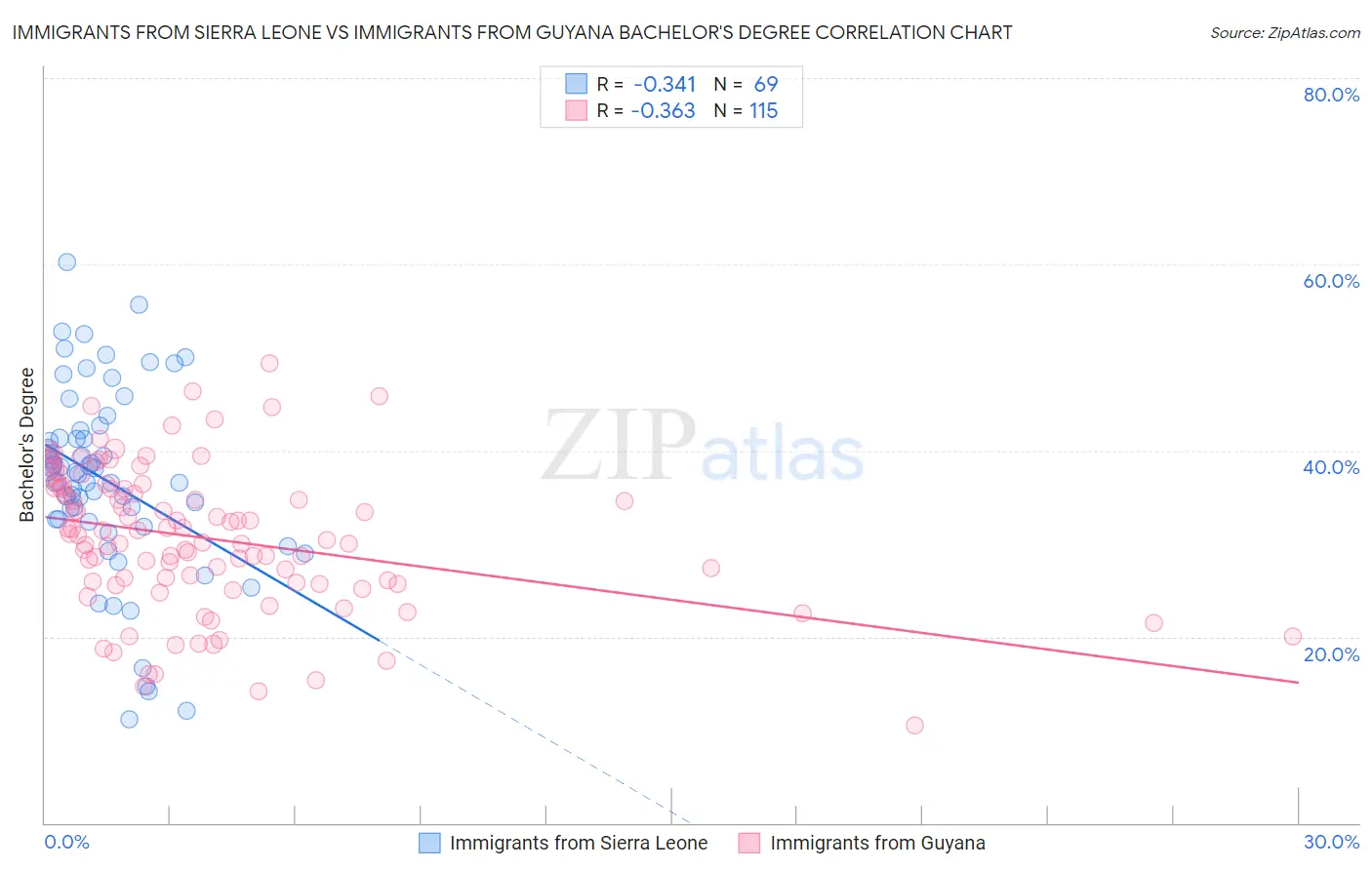 Immigrants from Sierra Leone vs Immigrants from Guyana Bachelor's Degree