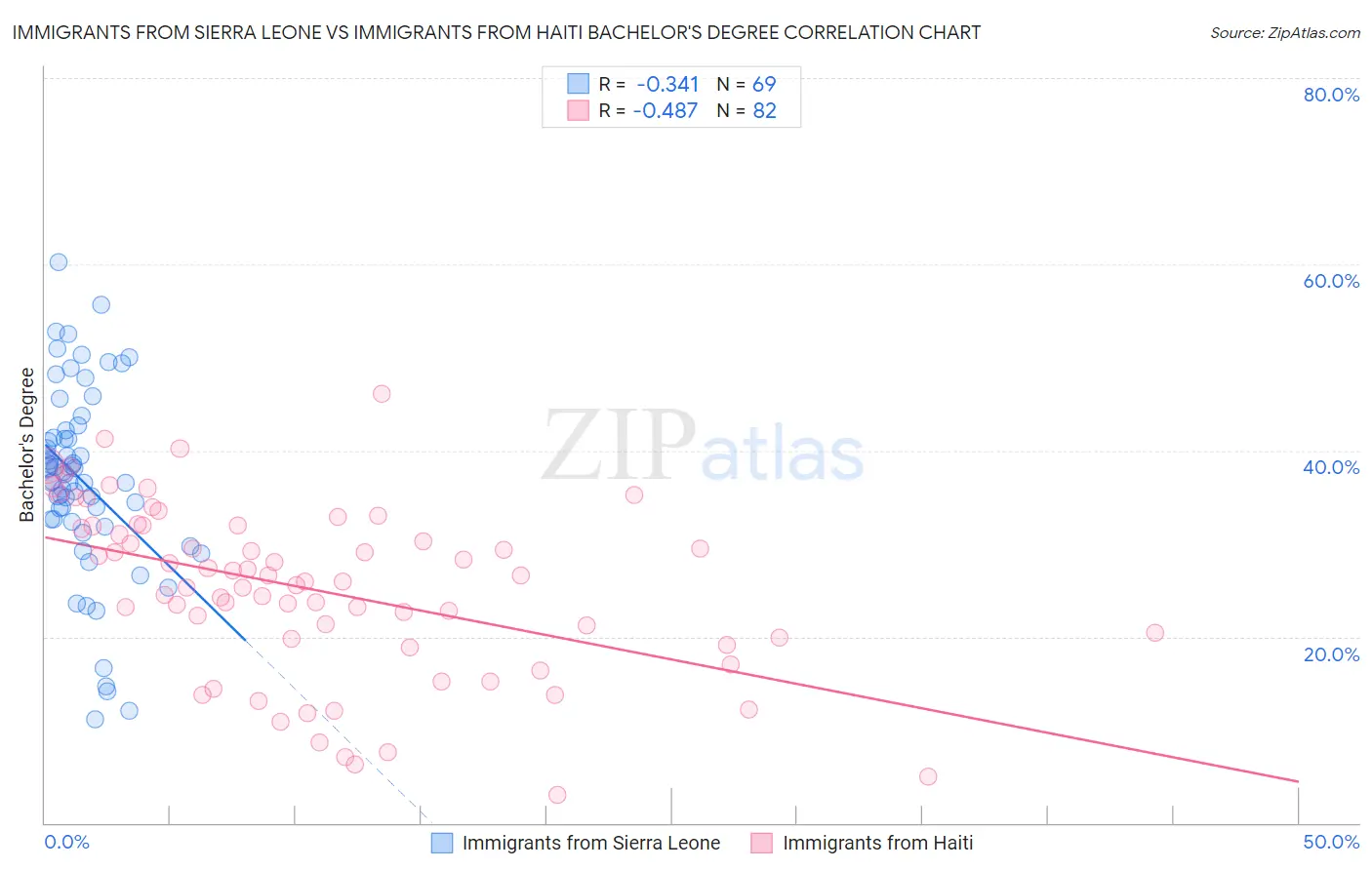 Immigrants from Sierra Leone vs Immigrants from Haiti Bachelor's Degree
