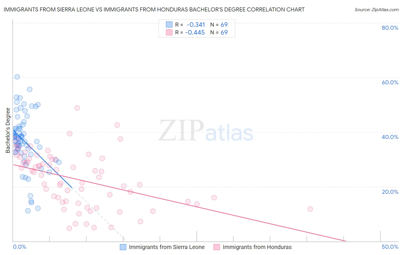 Immigrants from Sierra Leone vs Immigrants from Honduras Bachelor's Degree