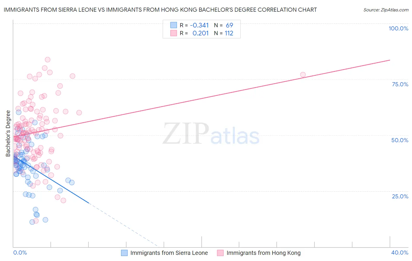 Immigrants from Sierra Leone vs Immigrants from Hong Kong Bachelor's Degree