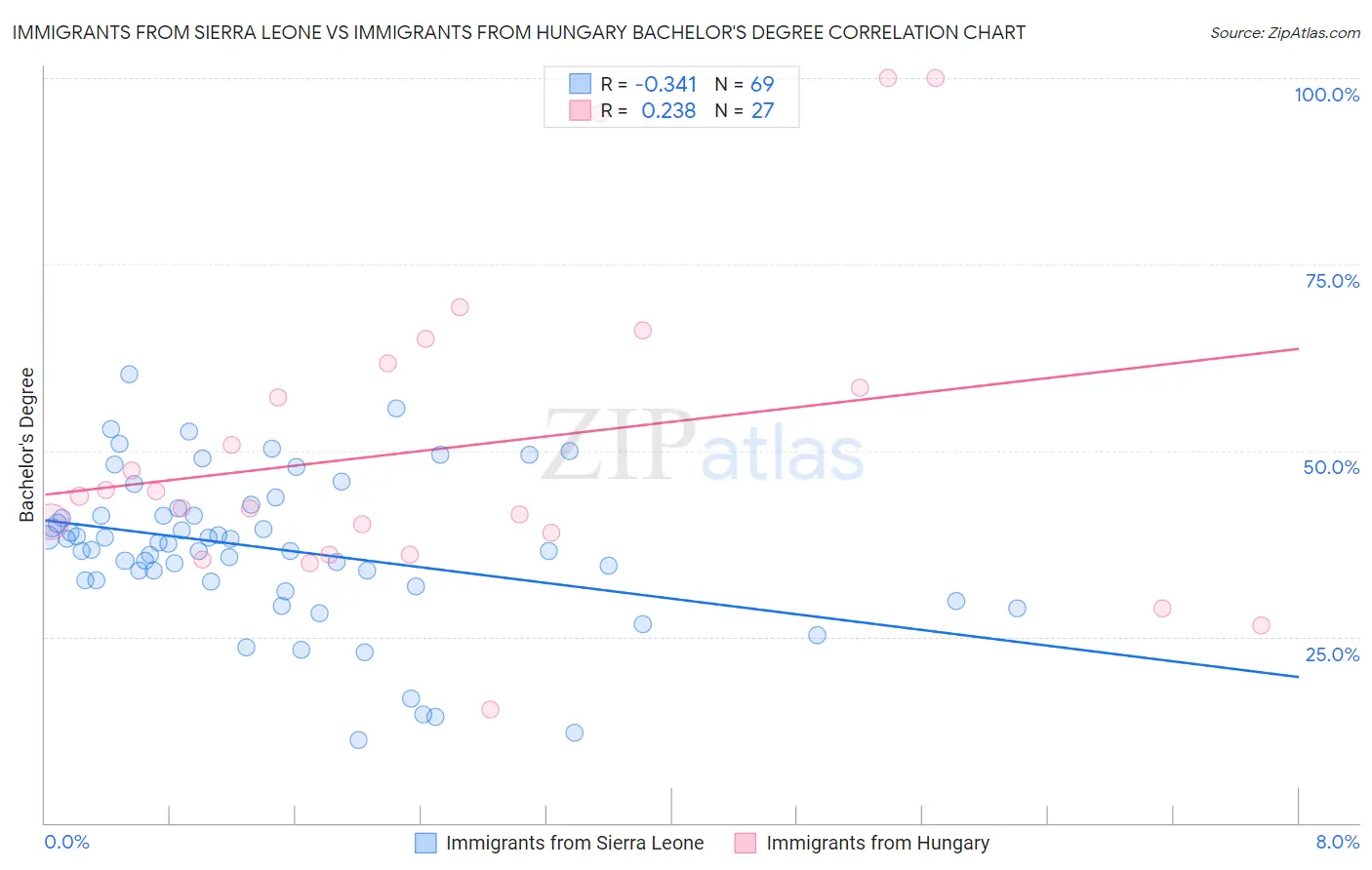 Immigrants from Sierra Leone vs Immigrants from Hungary Bachelor's Degree