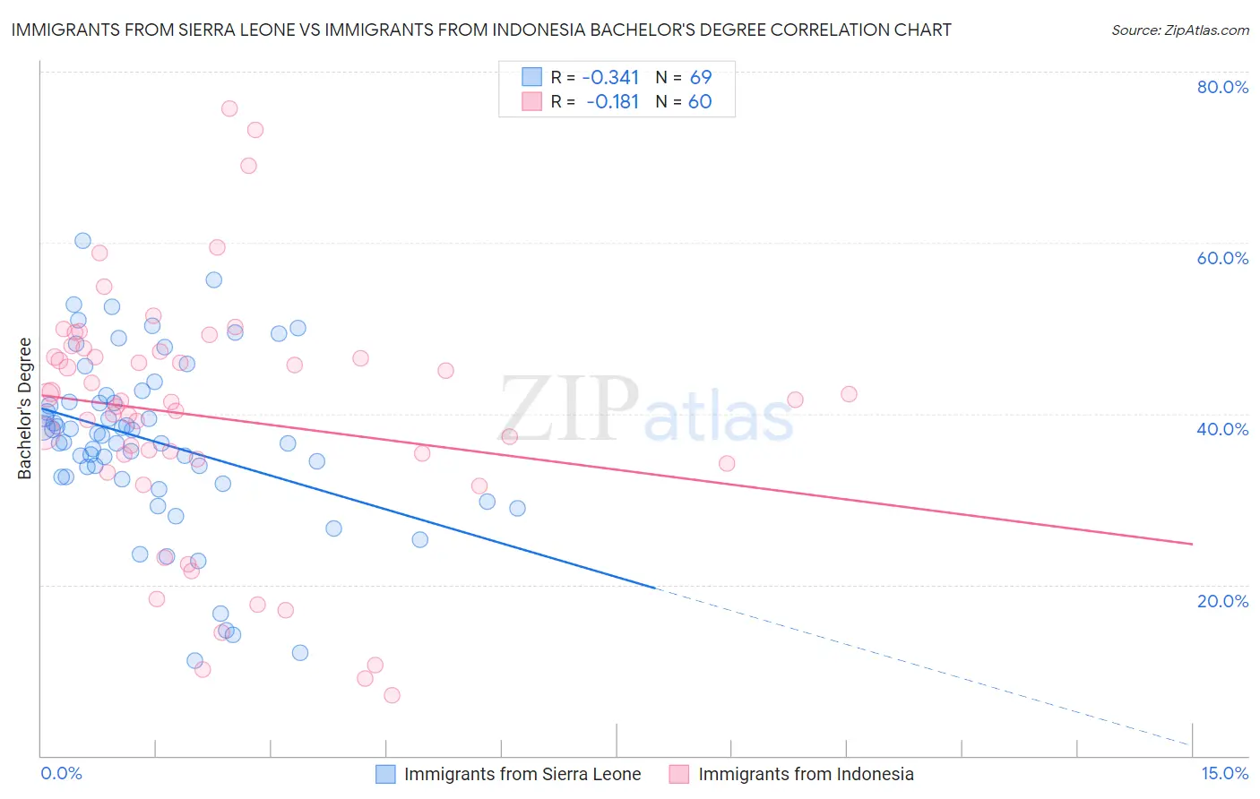 Immigrants from Sierra Leone vs Immigrants from Indonesia Bachelor's Degree