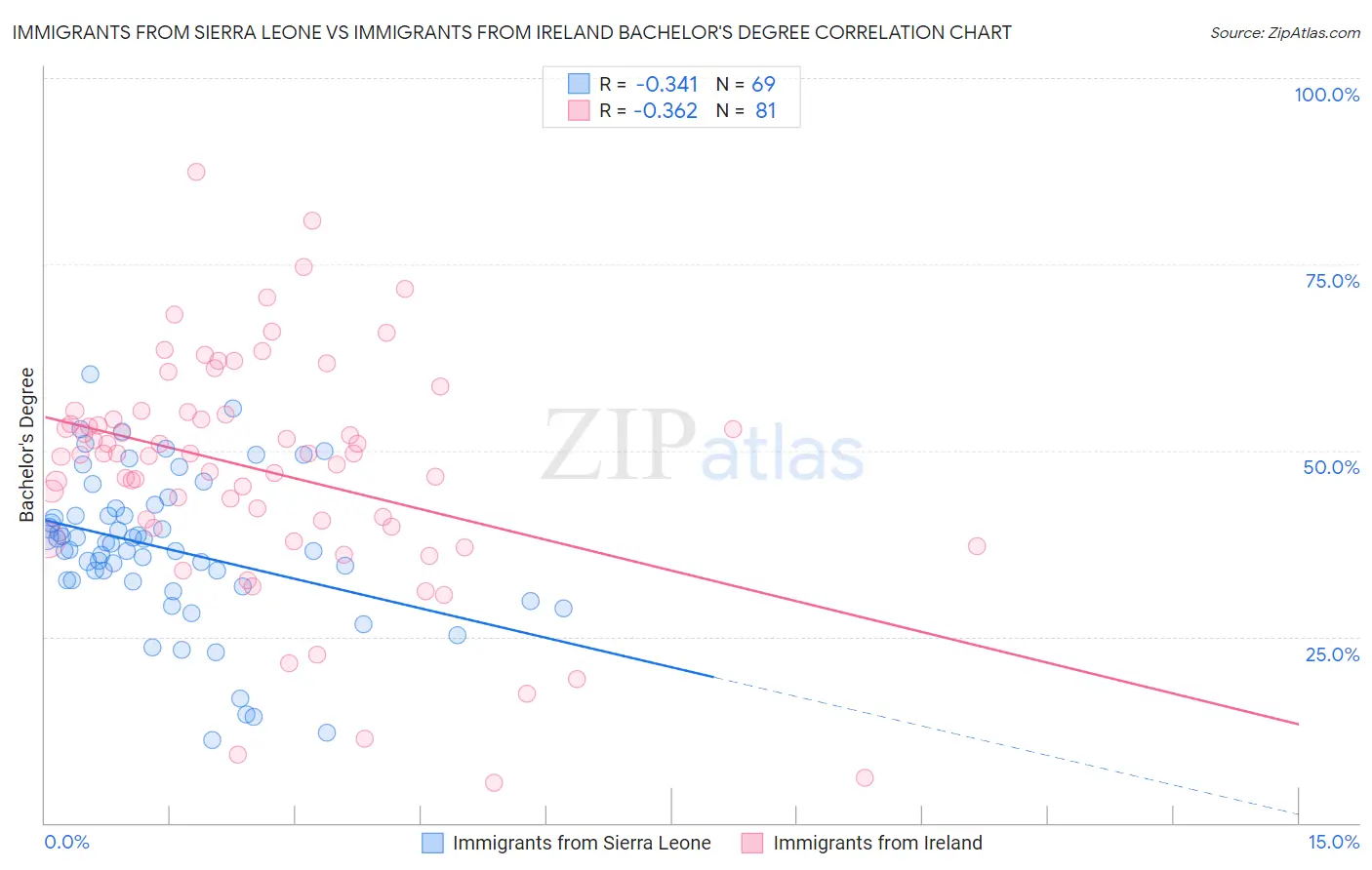 Immigrants from Sierra Leone vs Immigrants from Ireland Bachelor's Degree