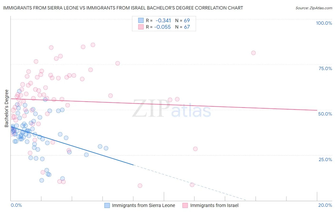 Immigrants from Sierra Leone vs Immigrants from Israel Bachelor's Degree