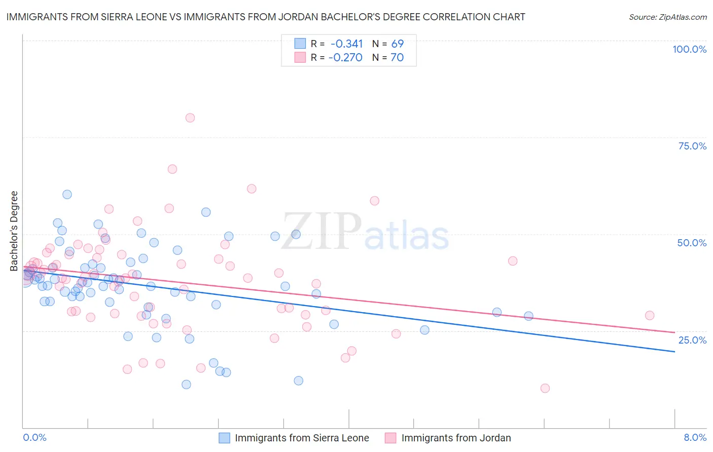 Immigrants from Sierra Leone vs Immigrants from Jordan Bachelor's Degree