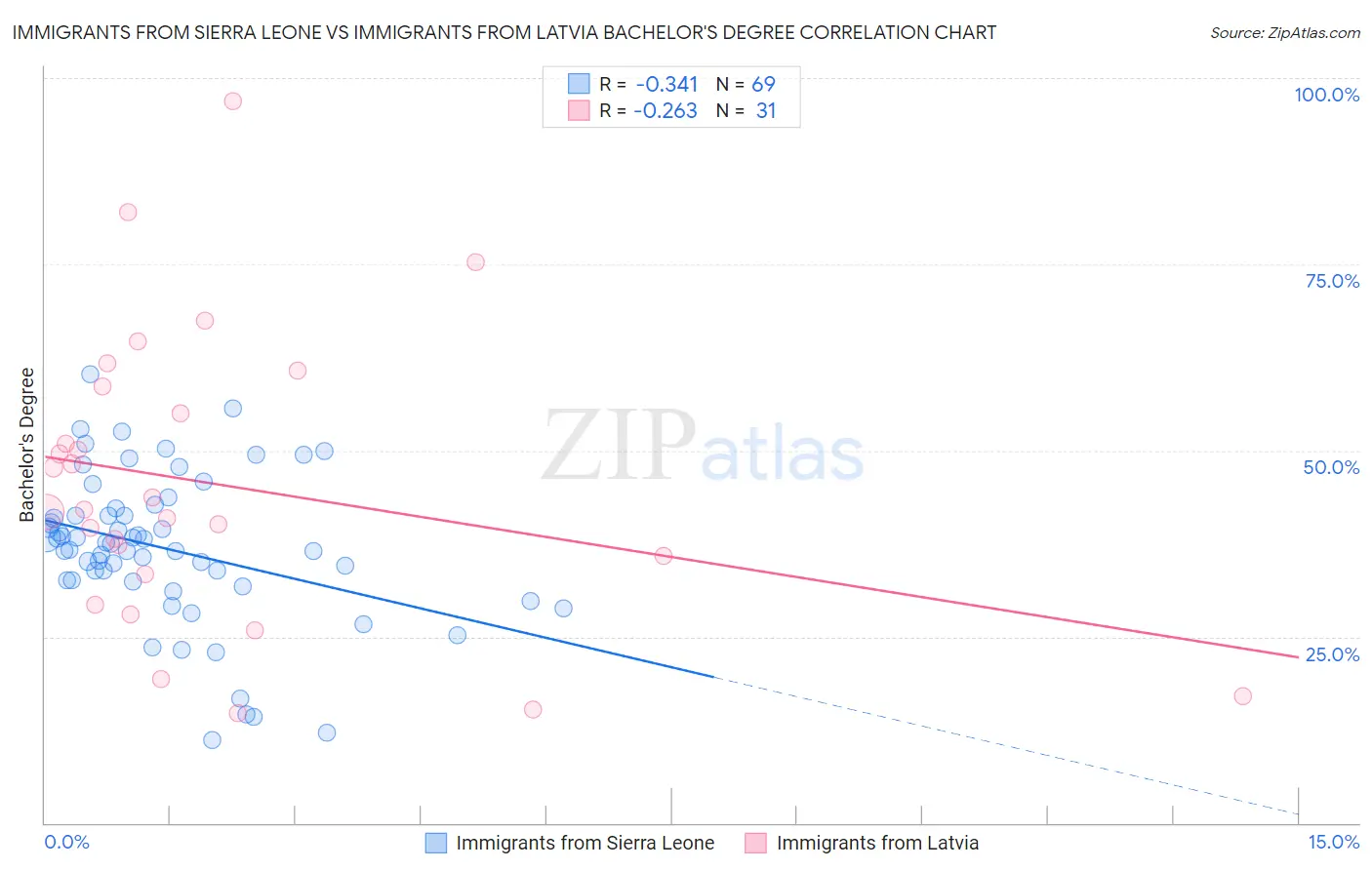 Immigrants from Sierra Leone vs Immigrants from Latvia Bachelor's Degree