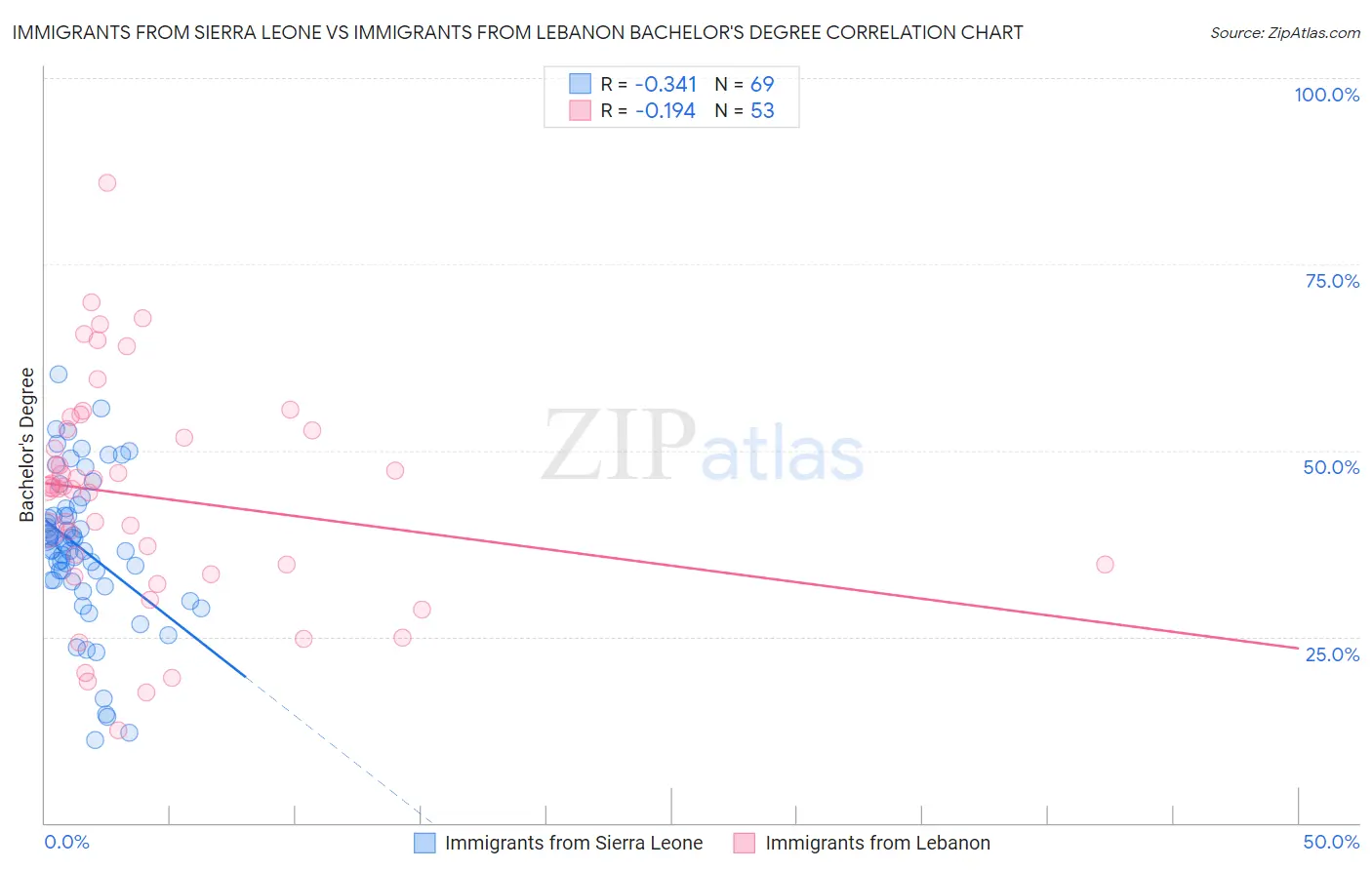 Immigrants from Sierra Leone vs Immigrants from Lebanon Bachelor's Degree