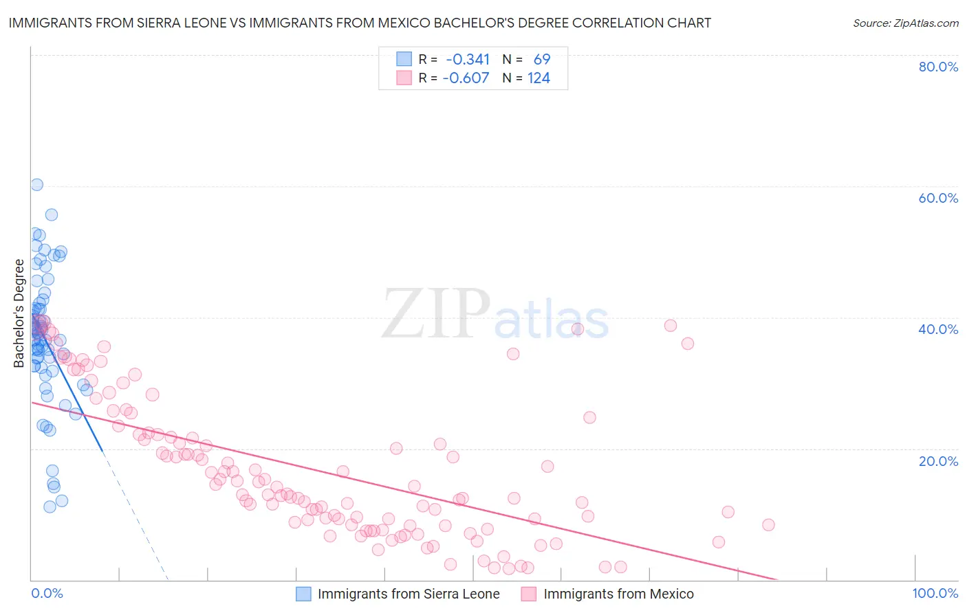 Immigrants from Sierra Leone vs Immigrants from Mexico Bachelor's Degree