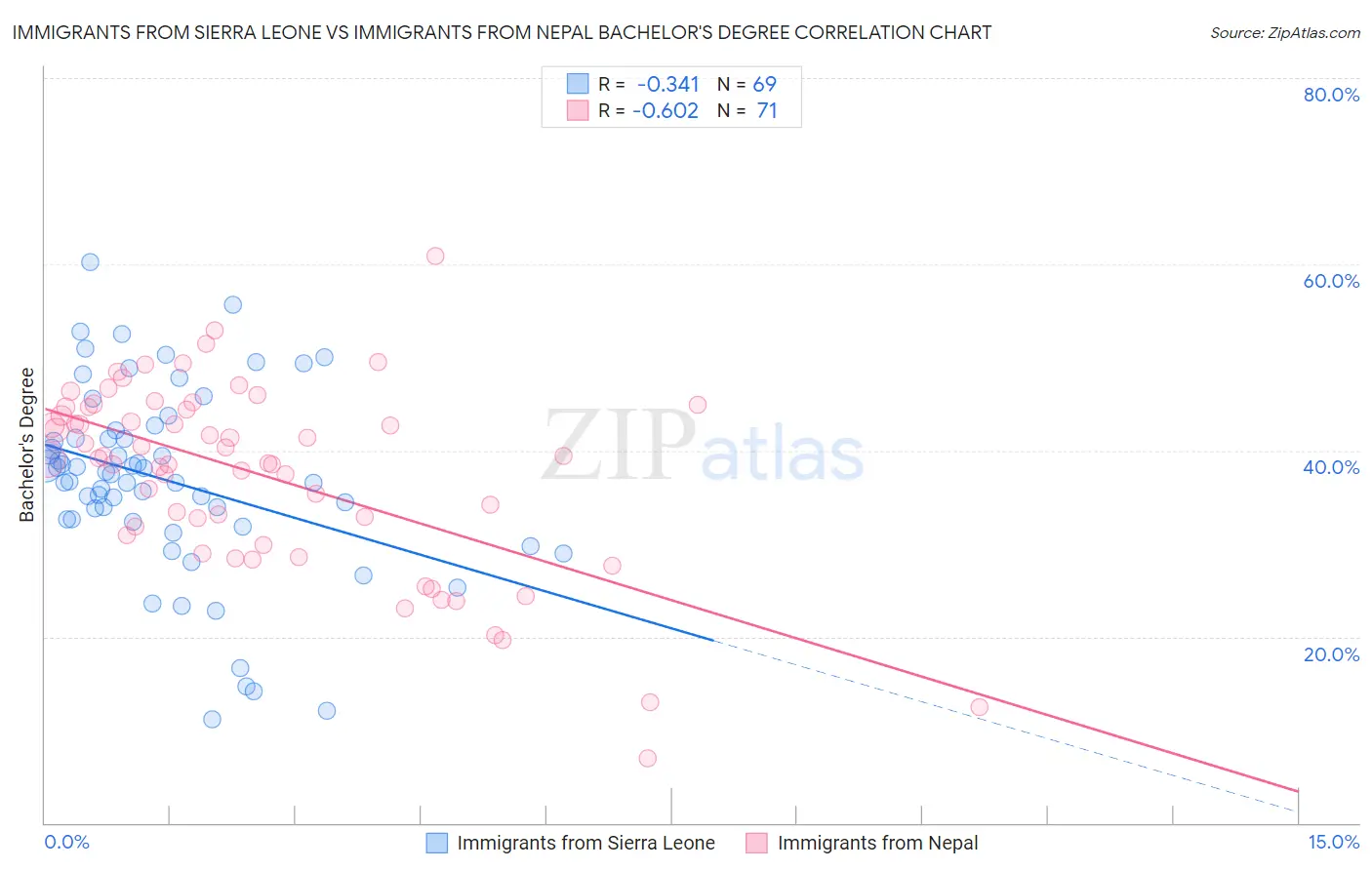 Immigrants from Sierra Leone vs Immigrants from Nepal Bachelor's Degree