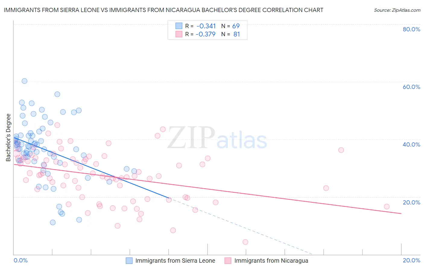 Immigrants from Sierra Leone vs Immigrants from Nicaragua Bachelor's Degree