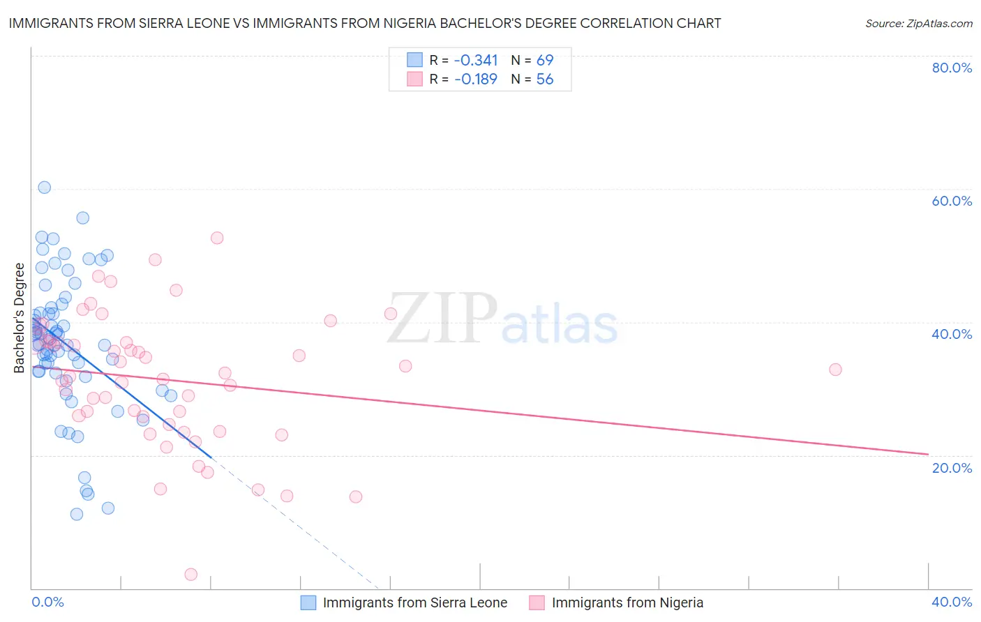 Immigrants from Sierra Leone vs Immigrants from Nigeria Bachelor's Degree