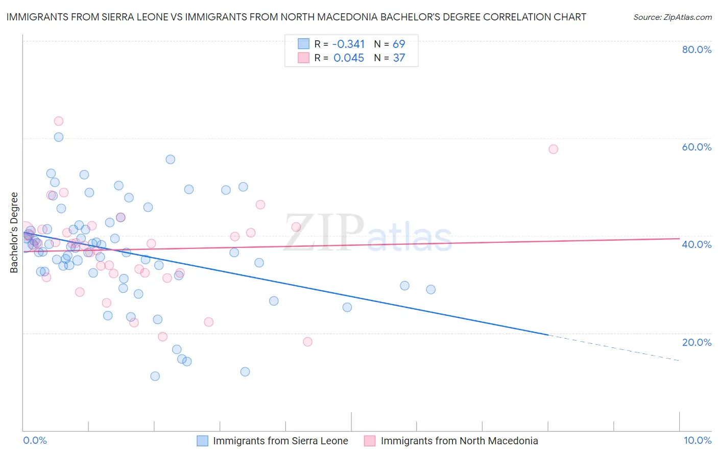 Immigrants from Sierra Leone vs Immigrants from North Macedonia Bachelor's Degree