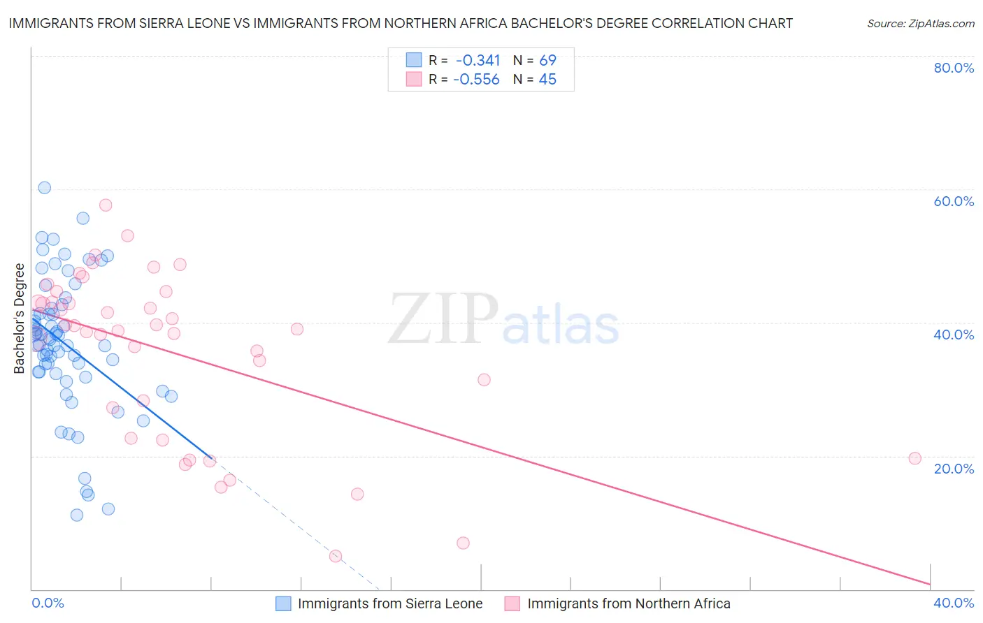 Immigrants from Sierra Leone vs Immigrants from Northern Africa Bachelor's Degree