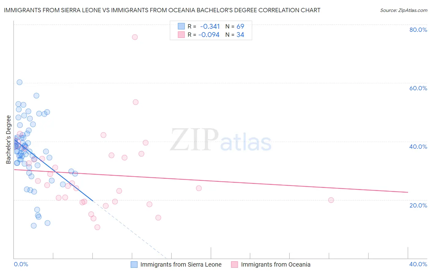 Immigrants from Sierra Leone vs Immigrants from Oceania Bachelor's Degree