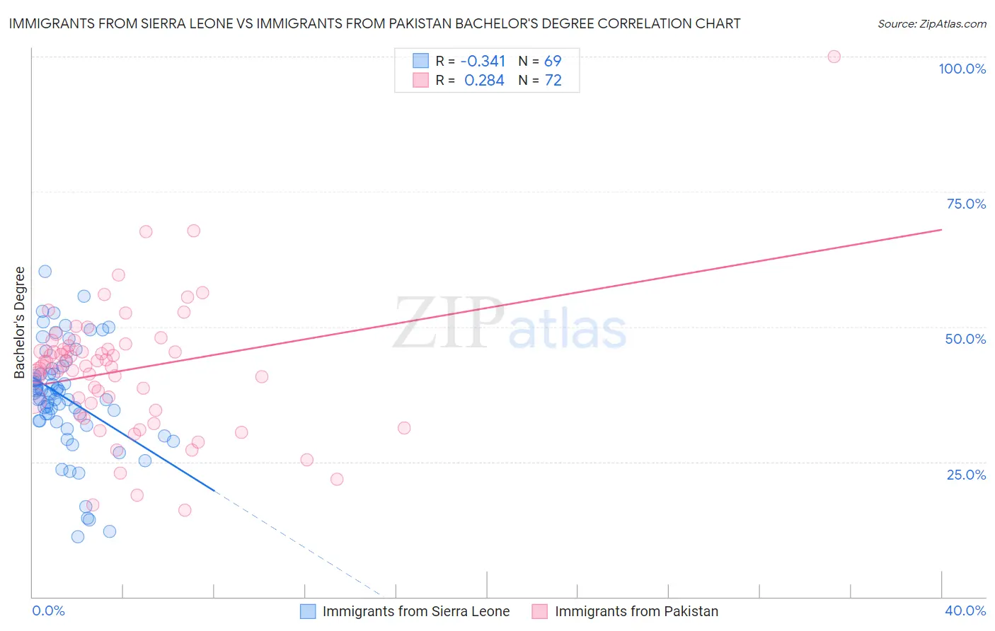 Immigrants from Sierra Leone vs Immigrants from Pakistan Bachelor's Degree