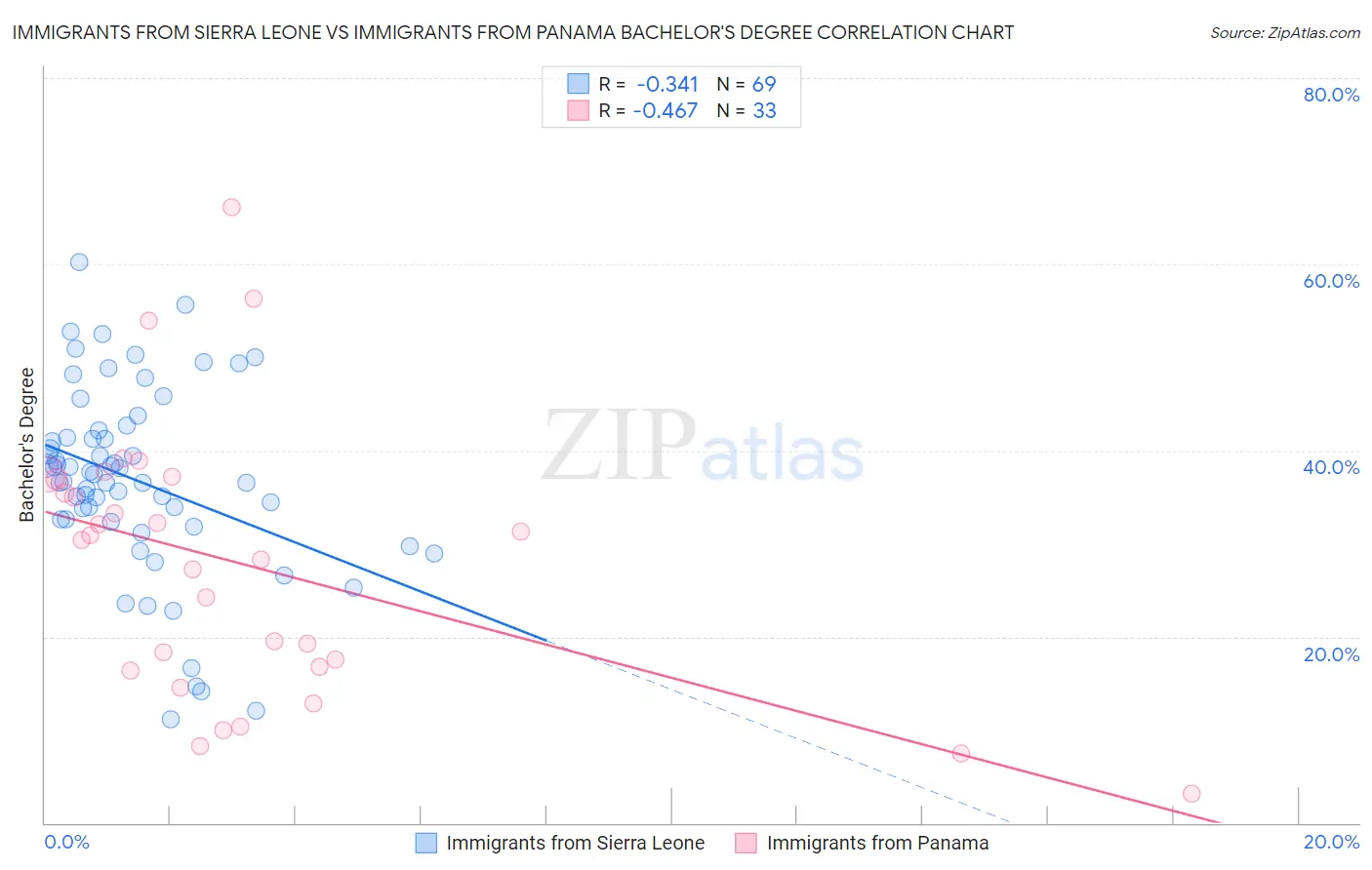 Immigrants from Sierra Leone vs Immigrants from Panama Bachelor's Degree