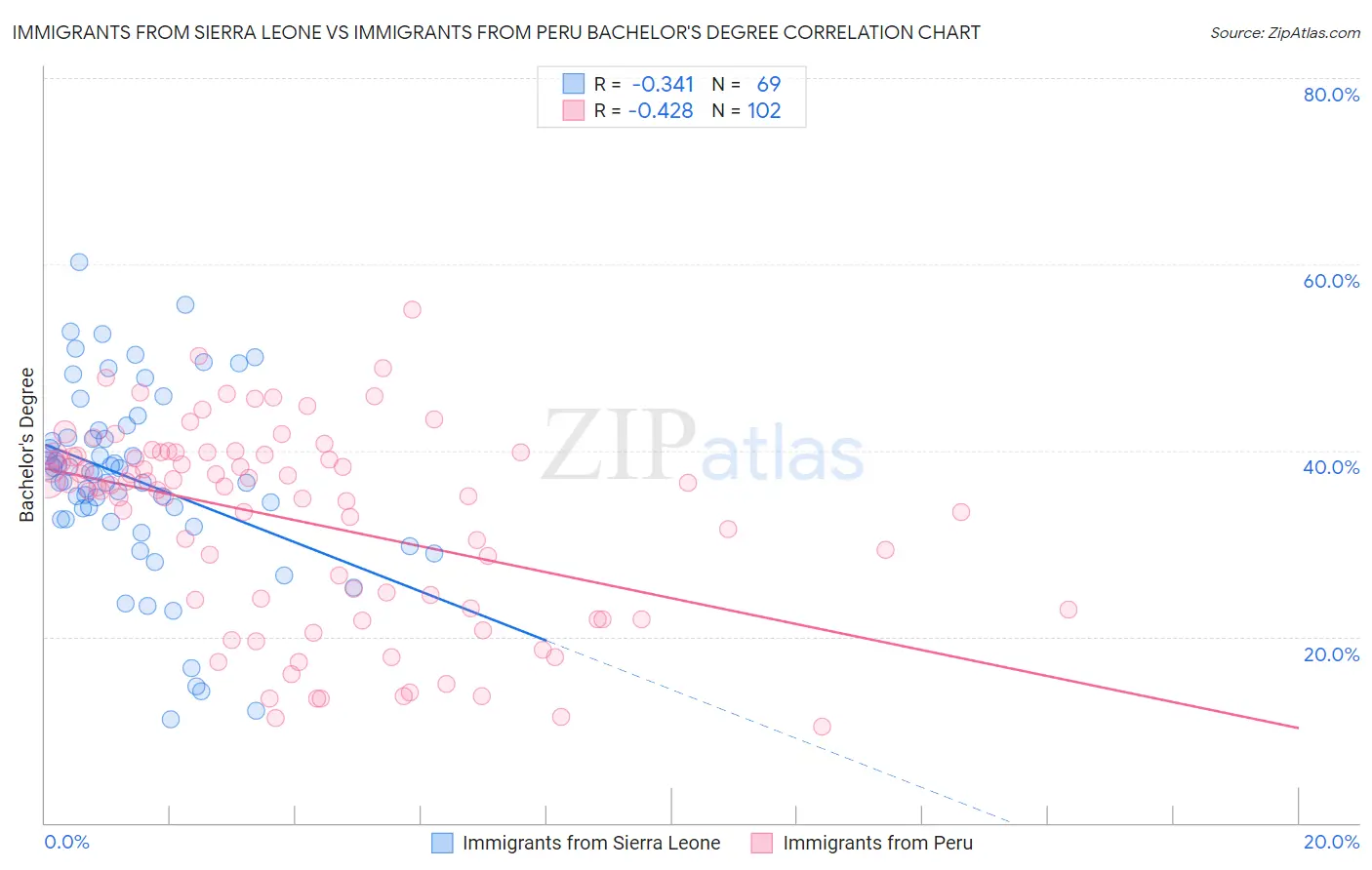 Immigrants from Sierra Leone vs Immigrants from Peru Bachelor's Degree