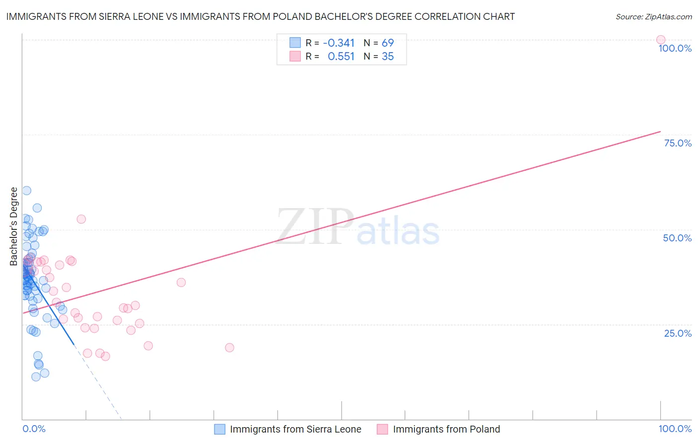 Immigrants from Sierra Leone vs Immigrants from Poland Bachelor's Degree