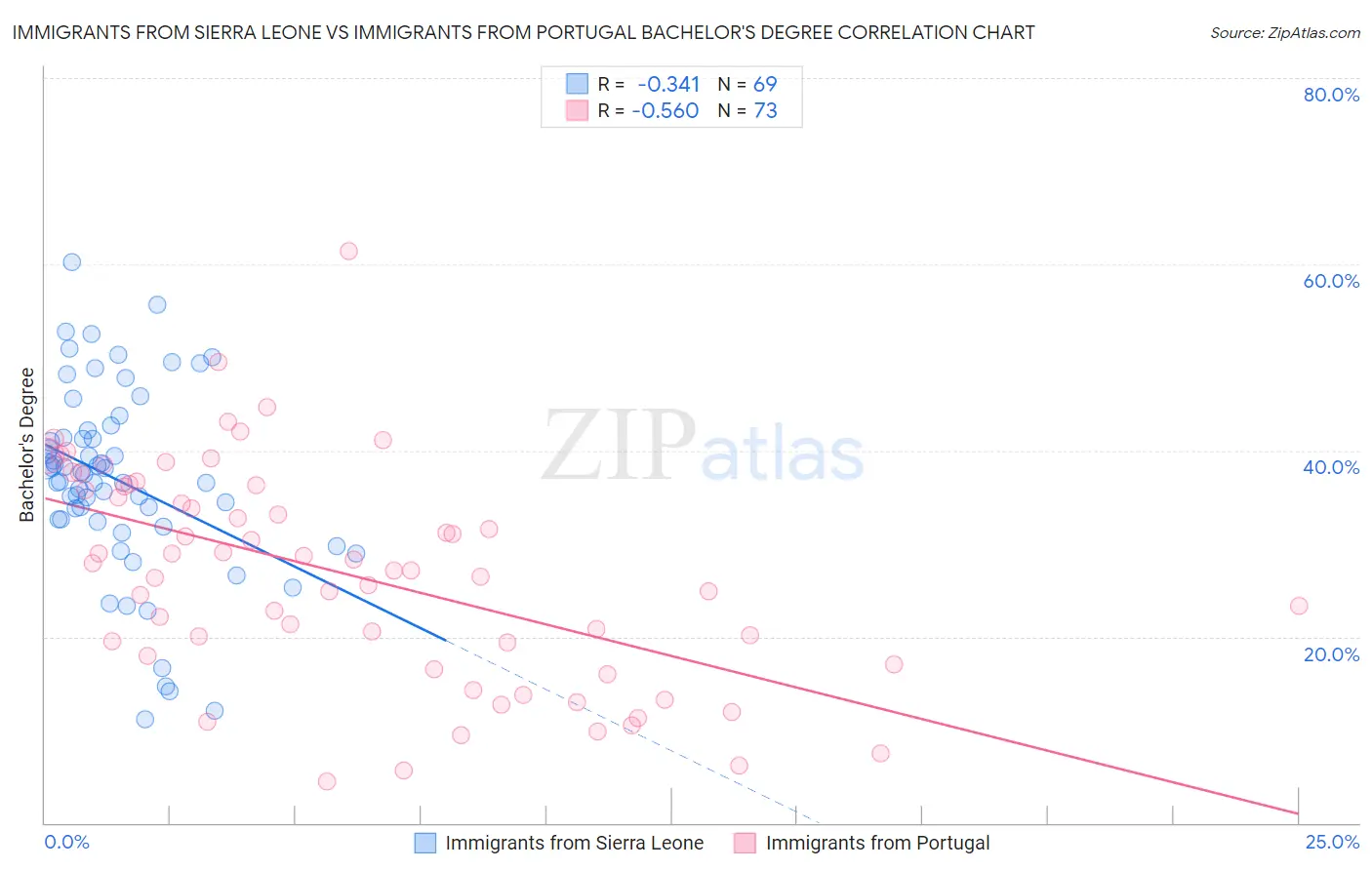 Immigrants from Sierra Leone vs Immigrants from Portugal Bachelor's Degree