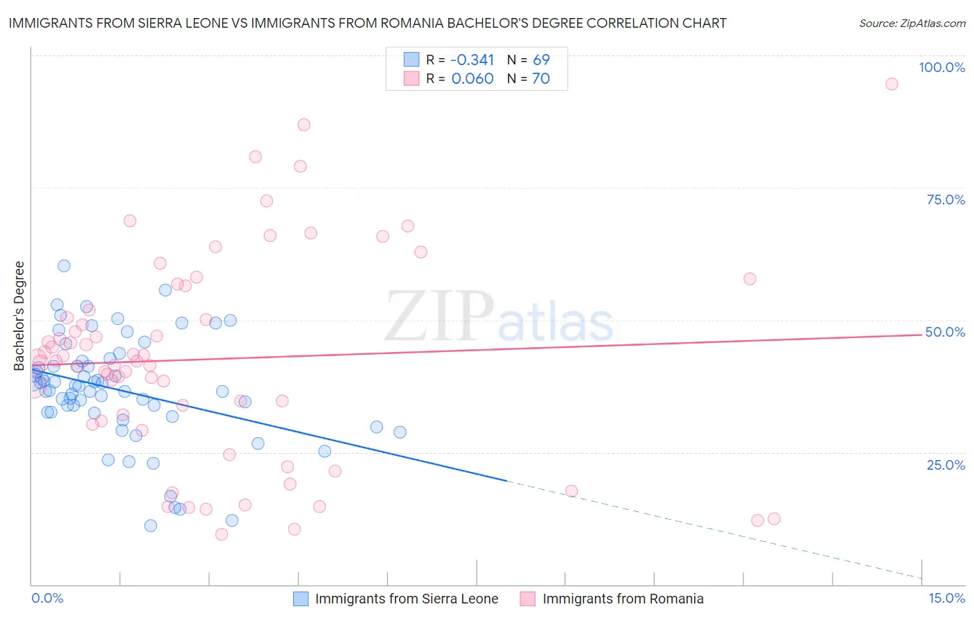 Immigrants from Sierra Leone vs Immigrants from Romania Bachelor's Degree