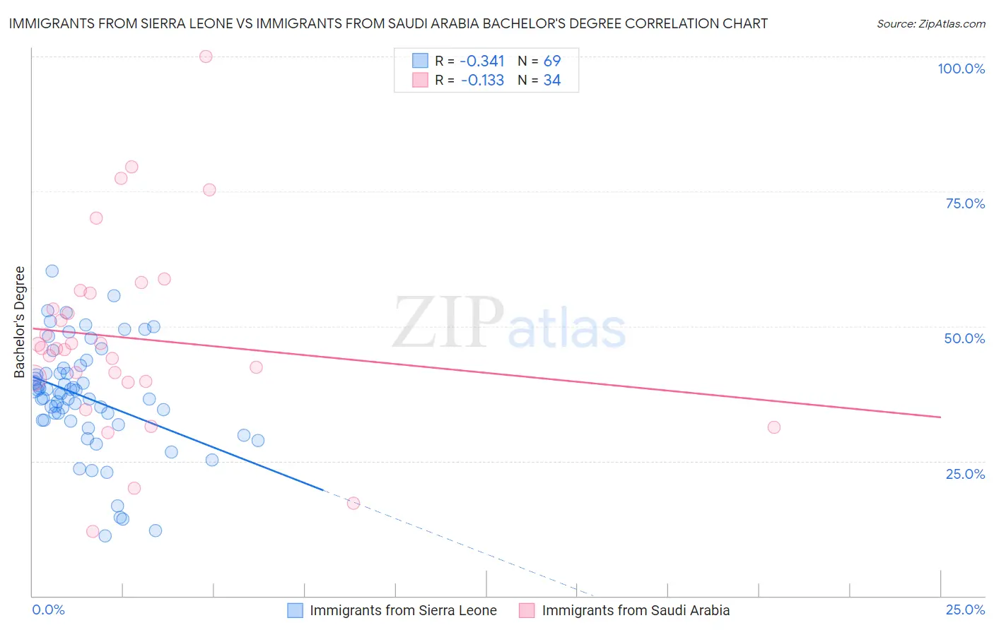 Immigrants from Sierra Leone vs Immigrants from Saudi Arabia Bachelor's Degree