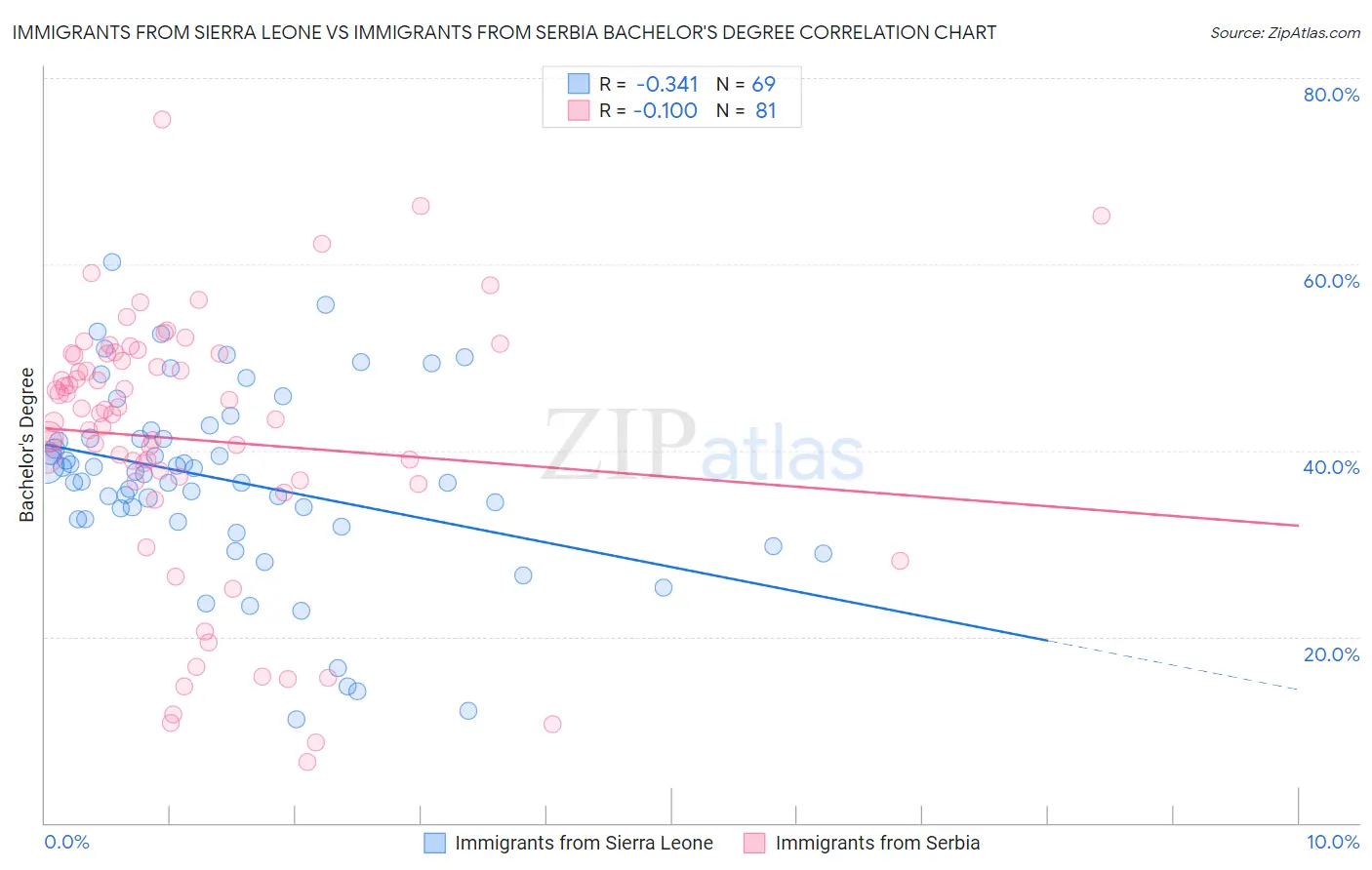 Immigrants from Sierra Leone vs Immigrants from Serbia Bachelor's Degree