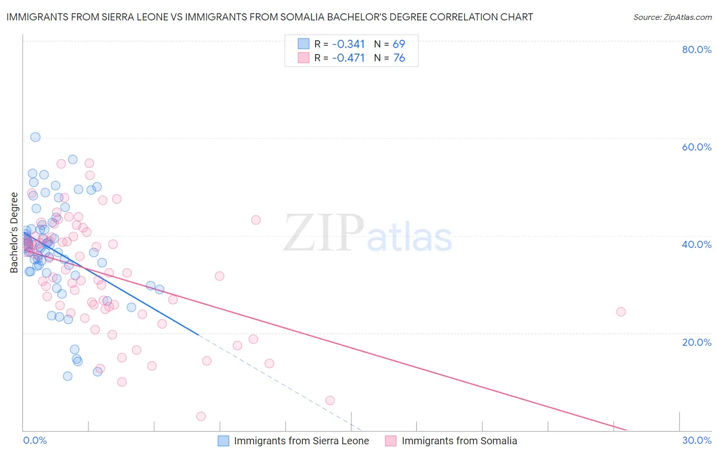 Immigrants from Sierra Leone vs Immigrants from Somalia Bachelor's Degree