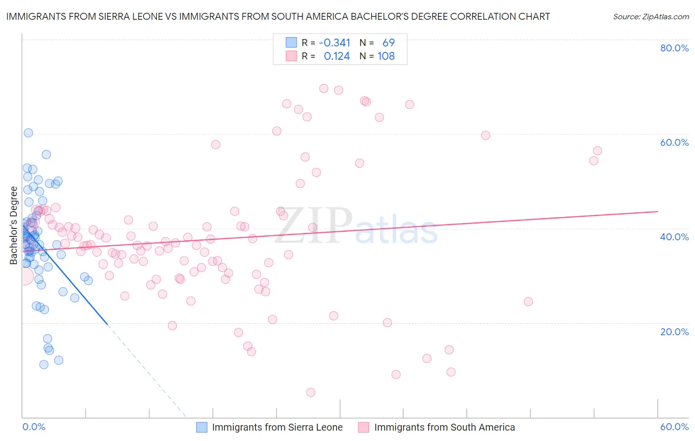 Immigrants from Sierra Leone vs Immigrants from South America Bachelor's Degree