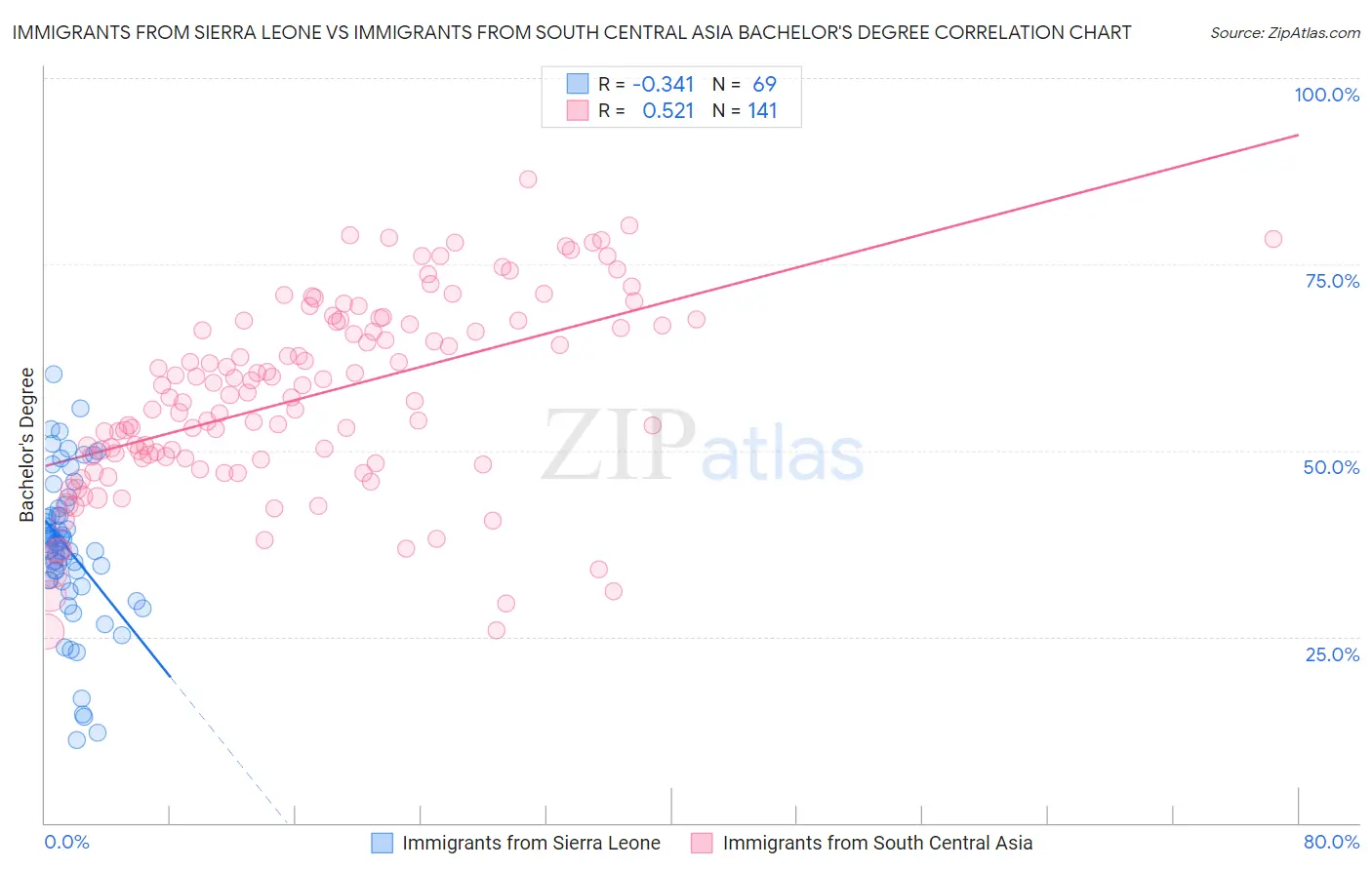 Immigrants from Sierra Leone vs Immigrants from South Central Asia Bachelor's Degree