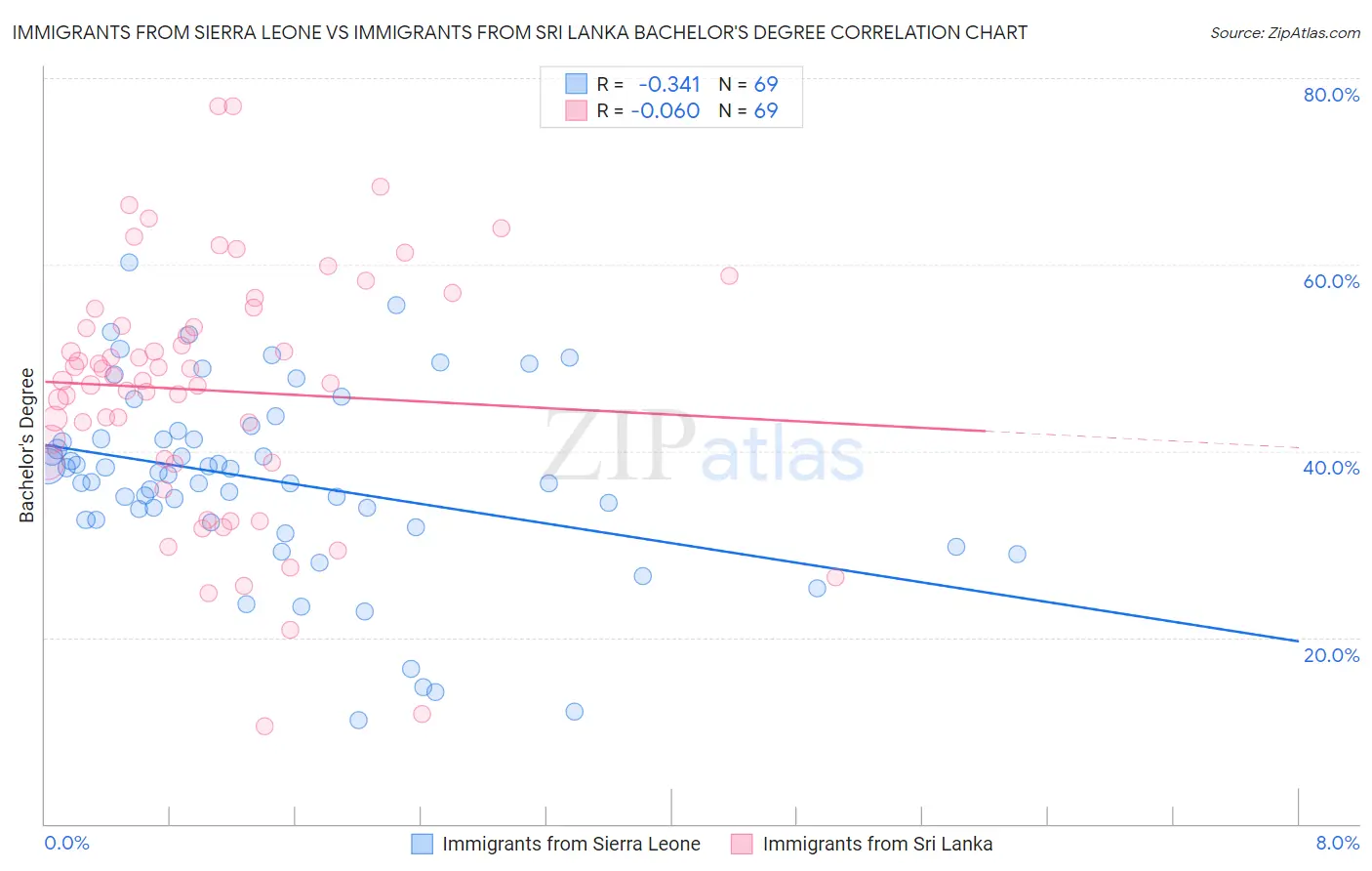 Immigrants from Sierra Leone vs Immigrants from Sri Lanka Bachelor's Degree