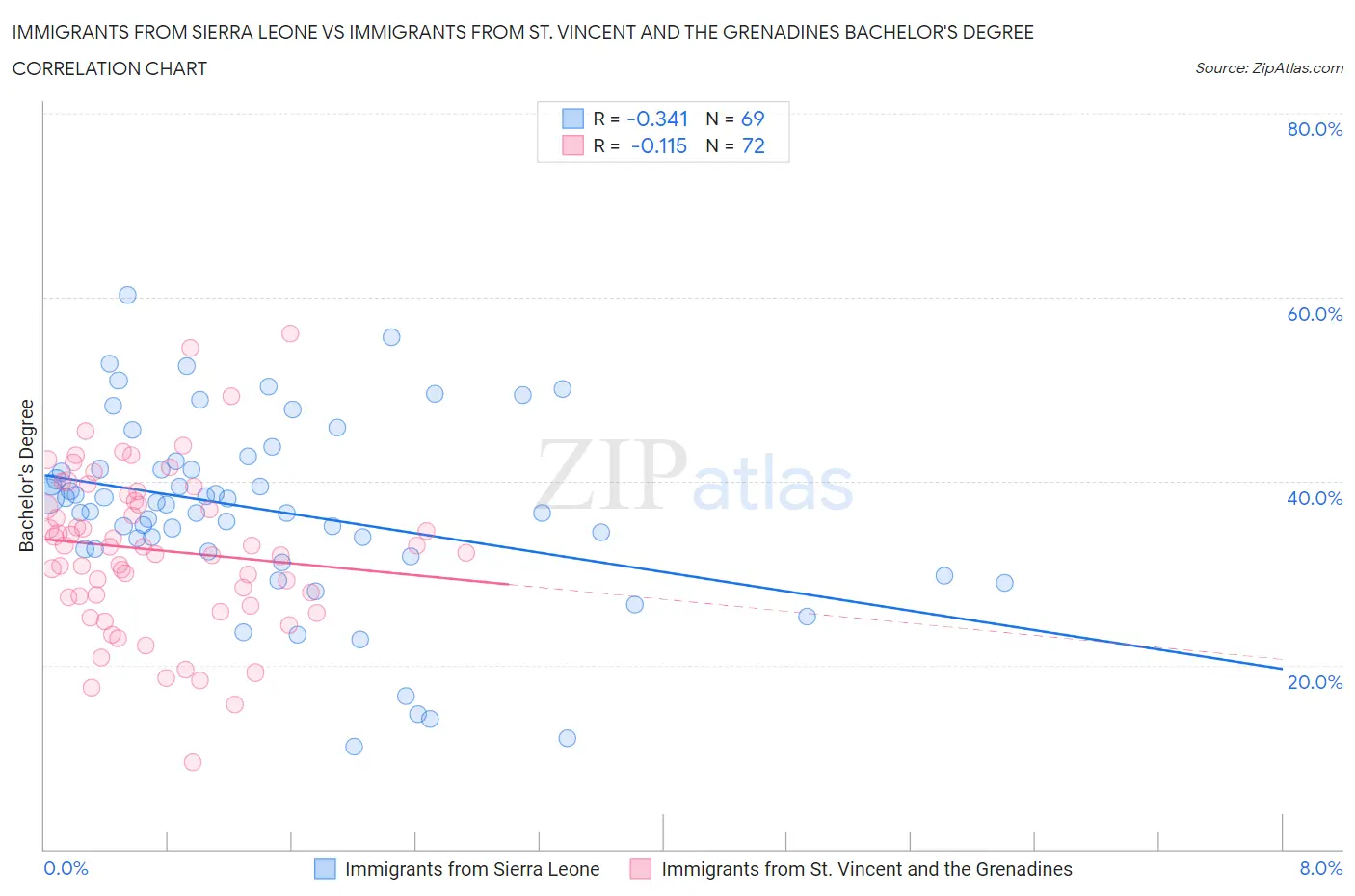 Immigrants from Sierra Leone vs Immigrants from St. Vincent and the Grenadines Bachelor's Degree