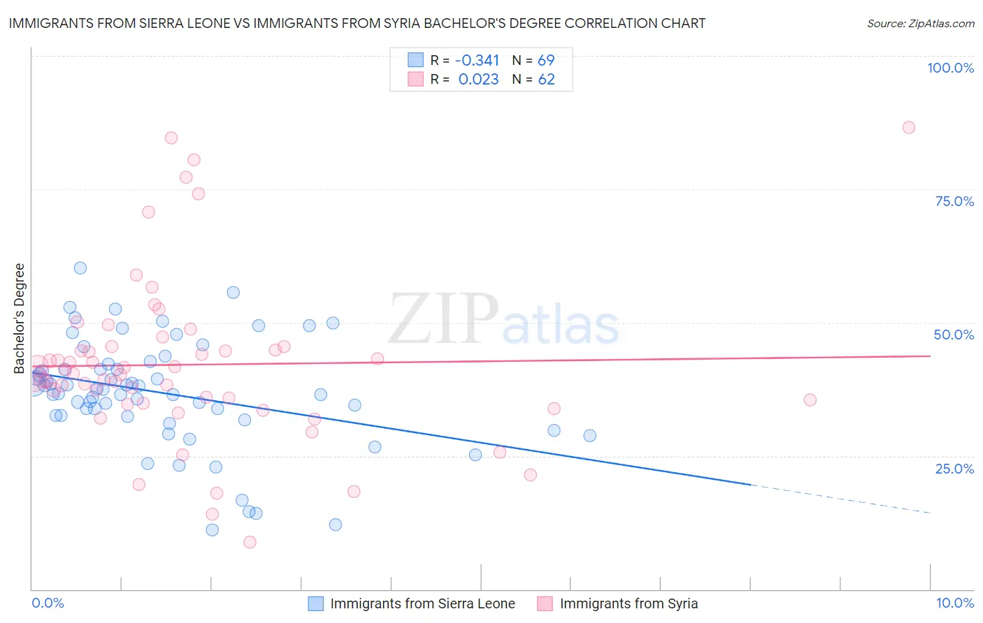 Immigrants from Sierra Leone vs Immigrants from Syria Bachelor's Degree