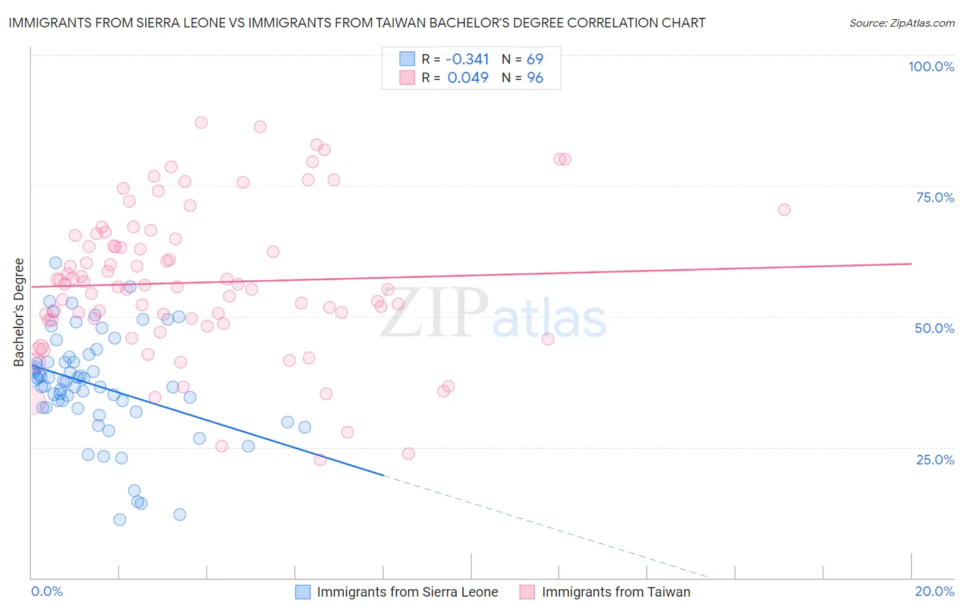 Immigrants from Sierra Leone vs Immigrants from Taiwan Bachelor's Degree