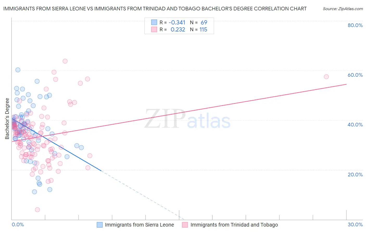 Immigrants from Sierra Leone vs Immigrants from Trinidad and Tobago Bachelor's Degree