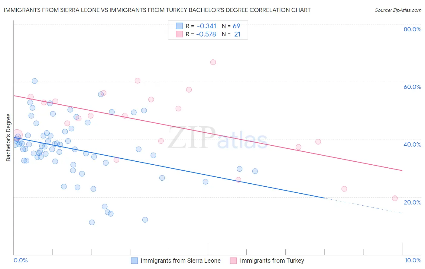 Immigrants from Sierra Leone vs Immigrants from Turkey Bachelor's Degree