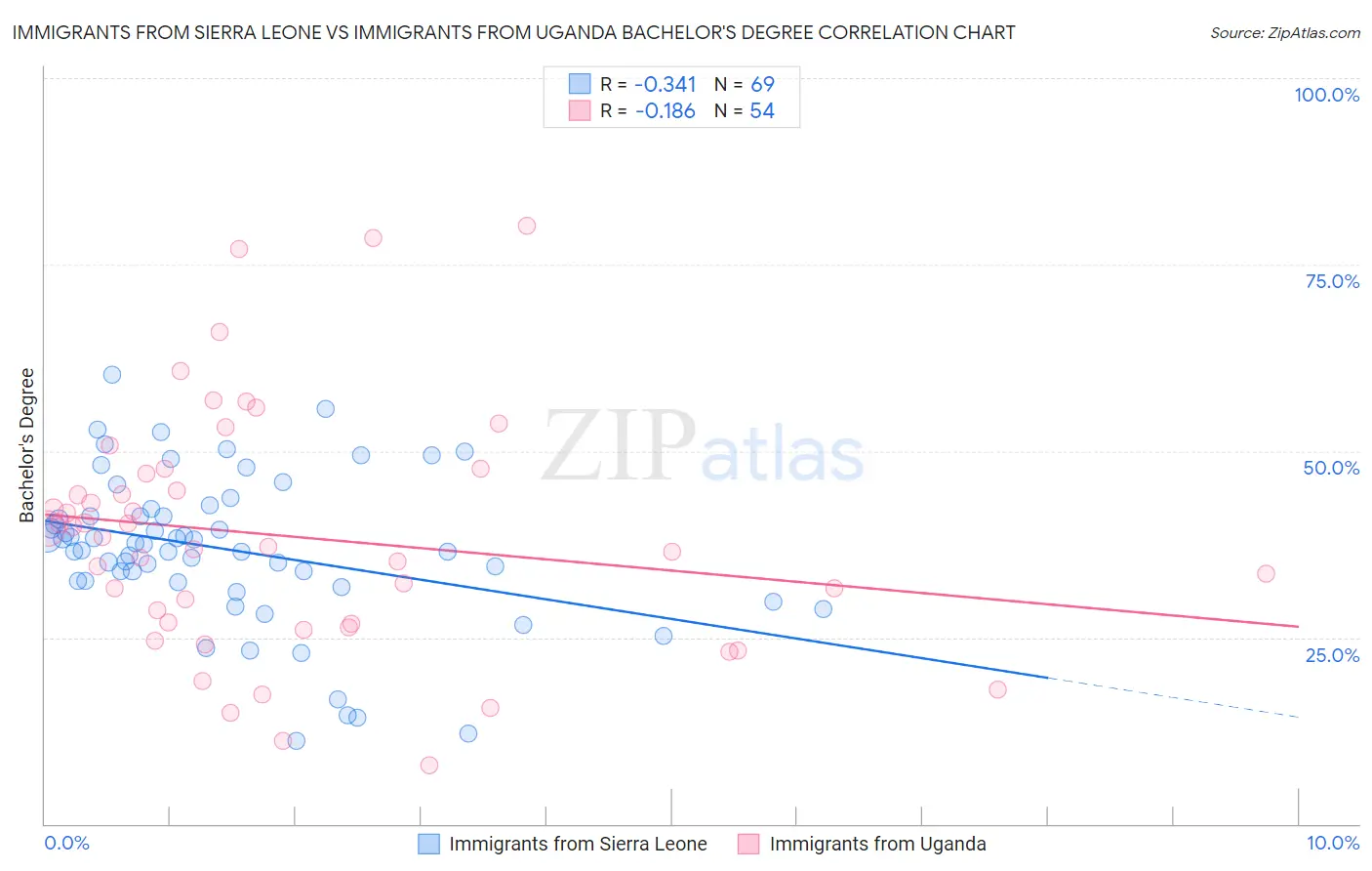 Immigrants from Sierra Leone vs Immigrants from Uganda Bachelor's Degree
