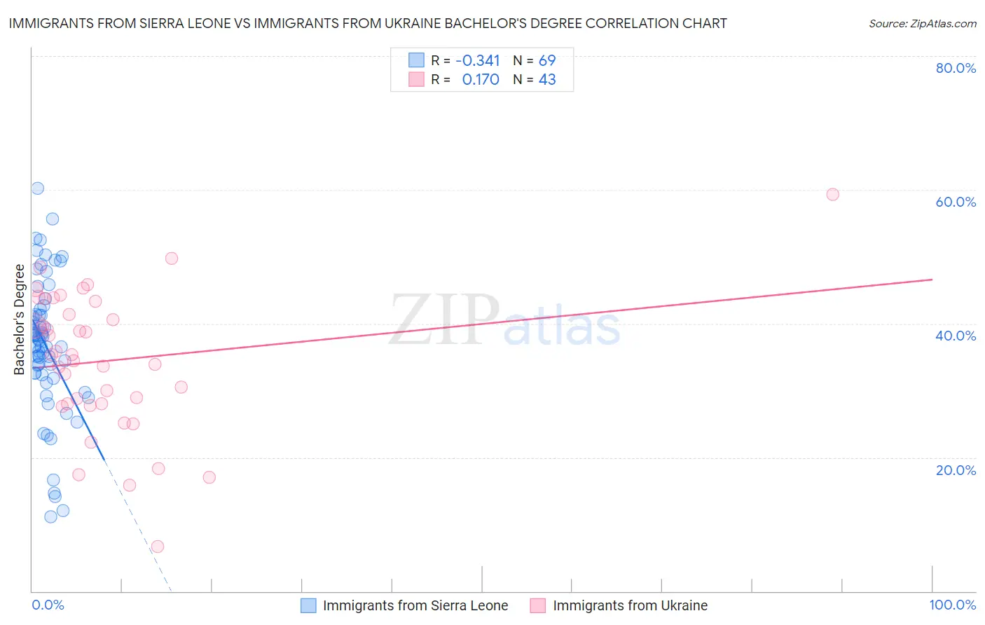 Immigrants from Sierra Leone vs Immigrants from Ukraine Bachelor's Degree