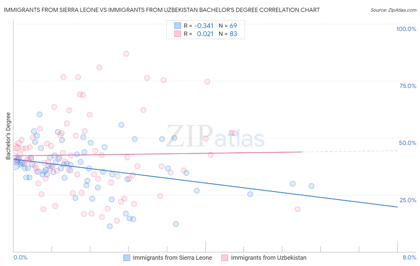 Immigrants from Sierra Leone vs Immigrants from Uzbekistan Bachelor's Degree