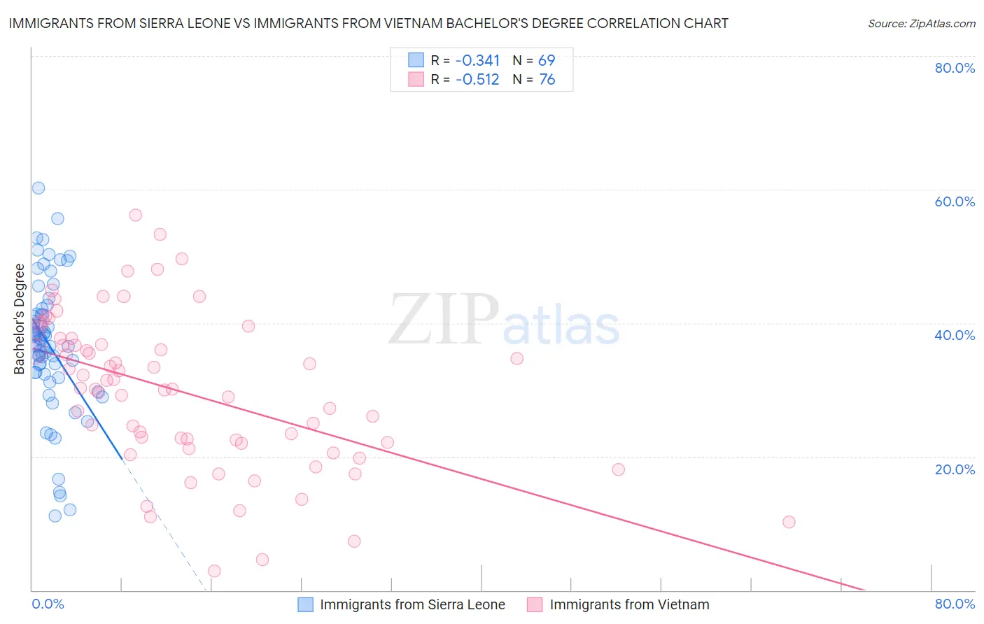 Immigrants from Sierra Leone vs Immigrants from Vietnam Bachelor's Degree