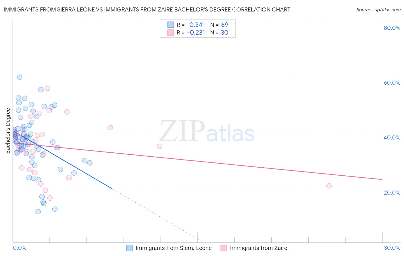 Immigrants from Sierra Leone vs Immigrants from Zaire Bachelor's Degree