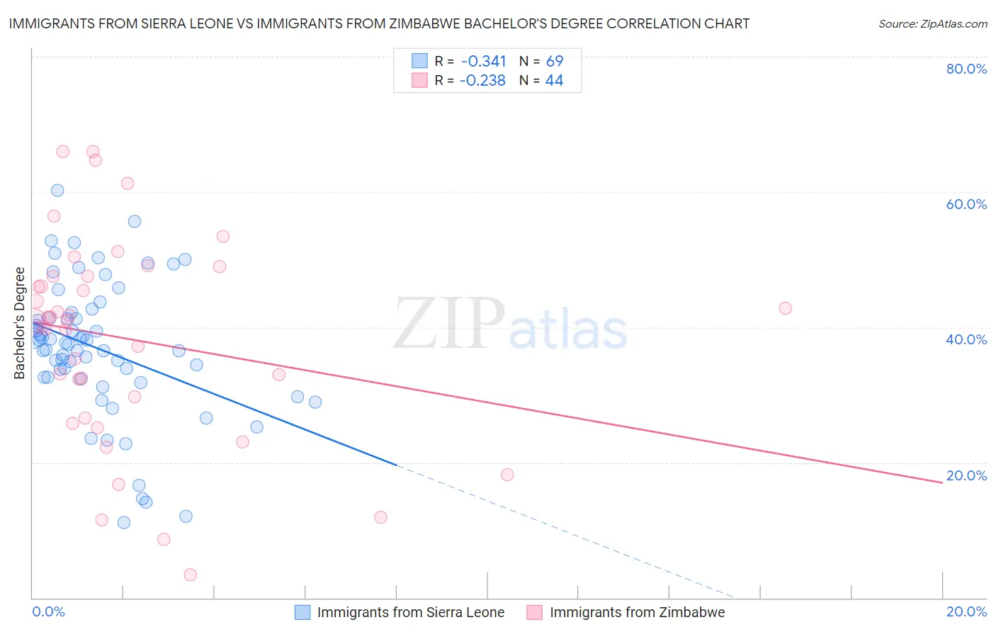 Immigrants from Sierra Leone vs Immigrants from Zimbabwe Bachelor's Degree