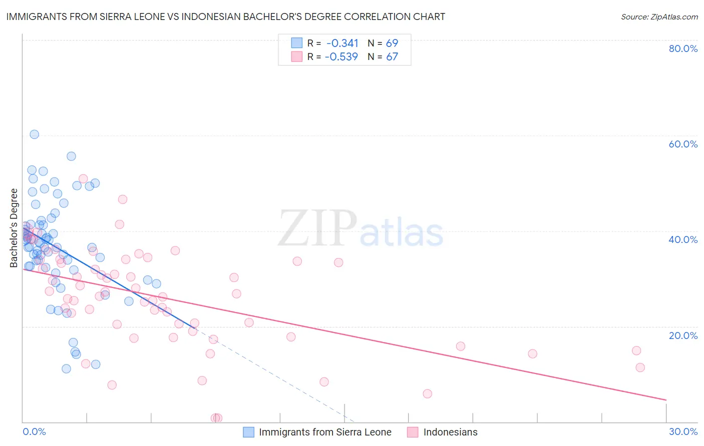 Immigrants from Sierra Leone vs Indonesian Bachelor's Degree