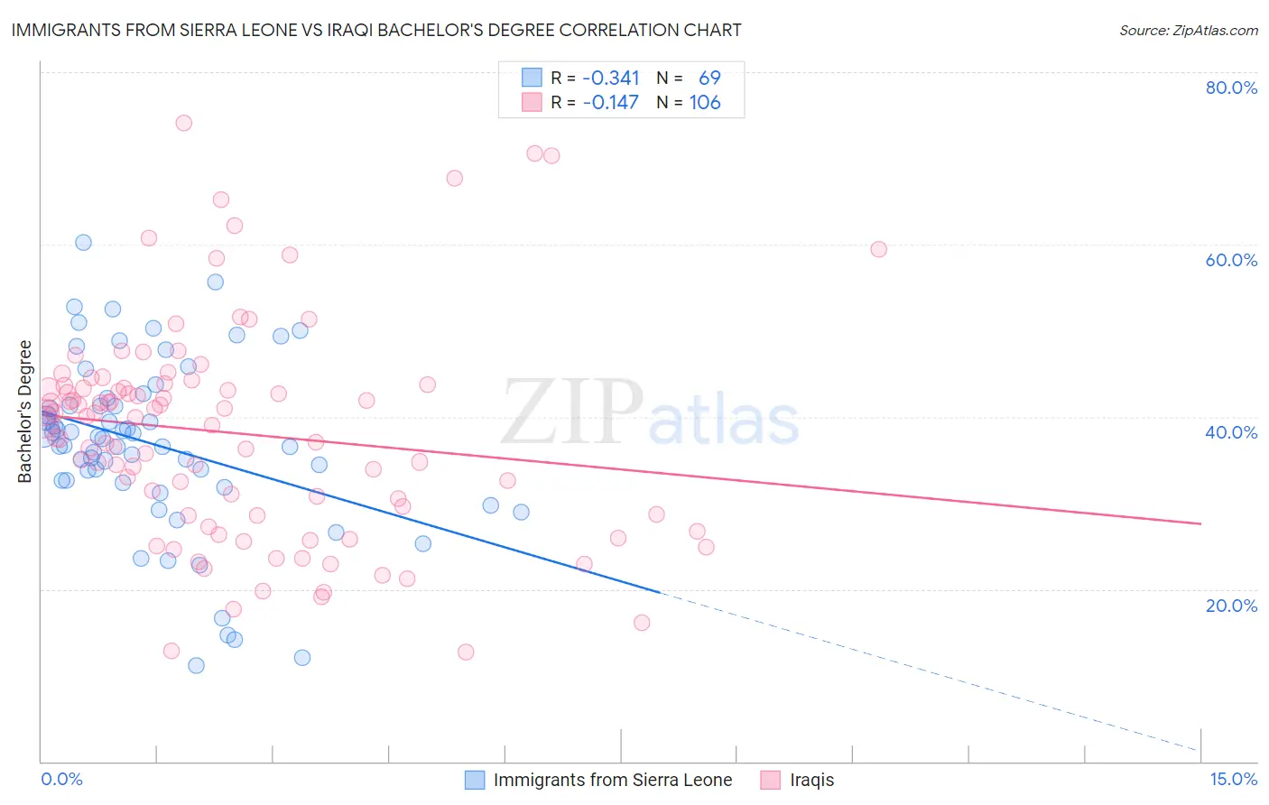 Immigrants from Sierra Leone vs Iraqi Bachelor's Degree