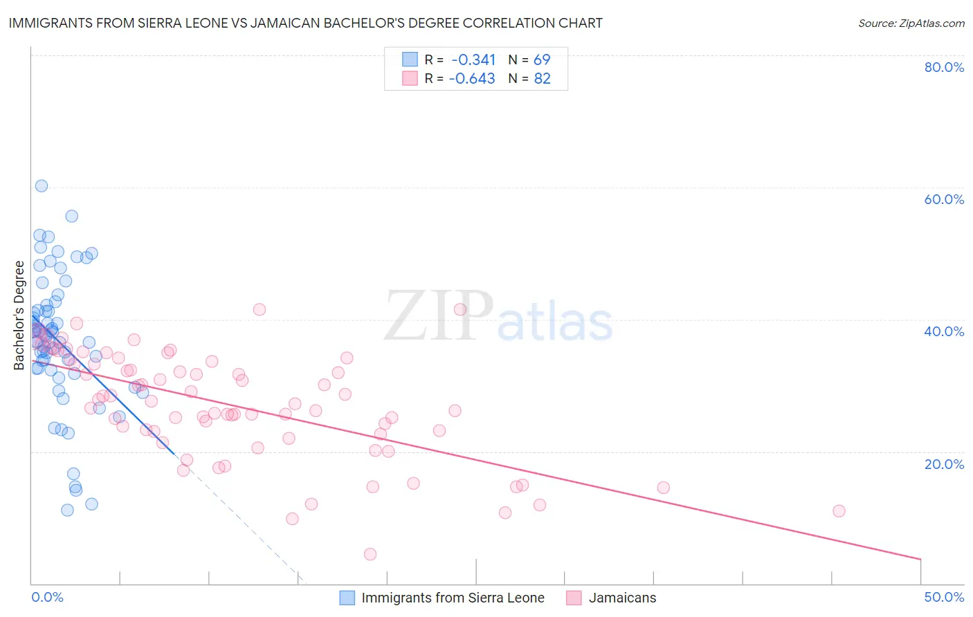 Immigrants from Sierra Leone vs Jamaican Bachelor's Degree
