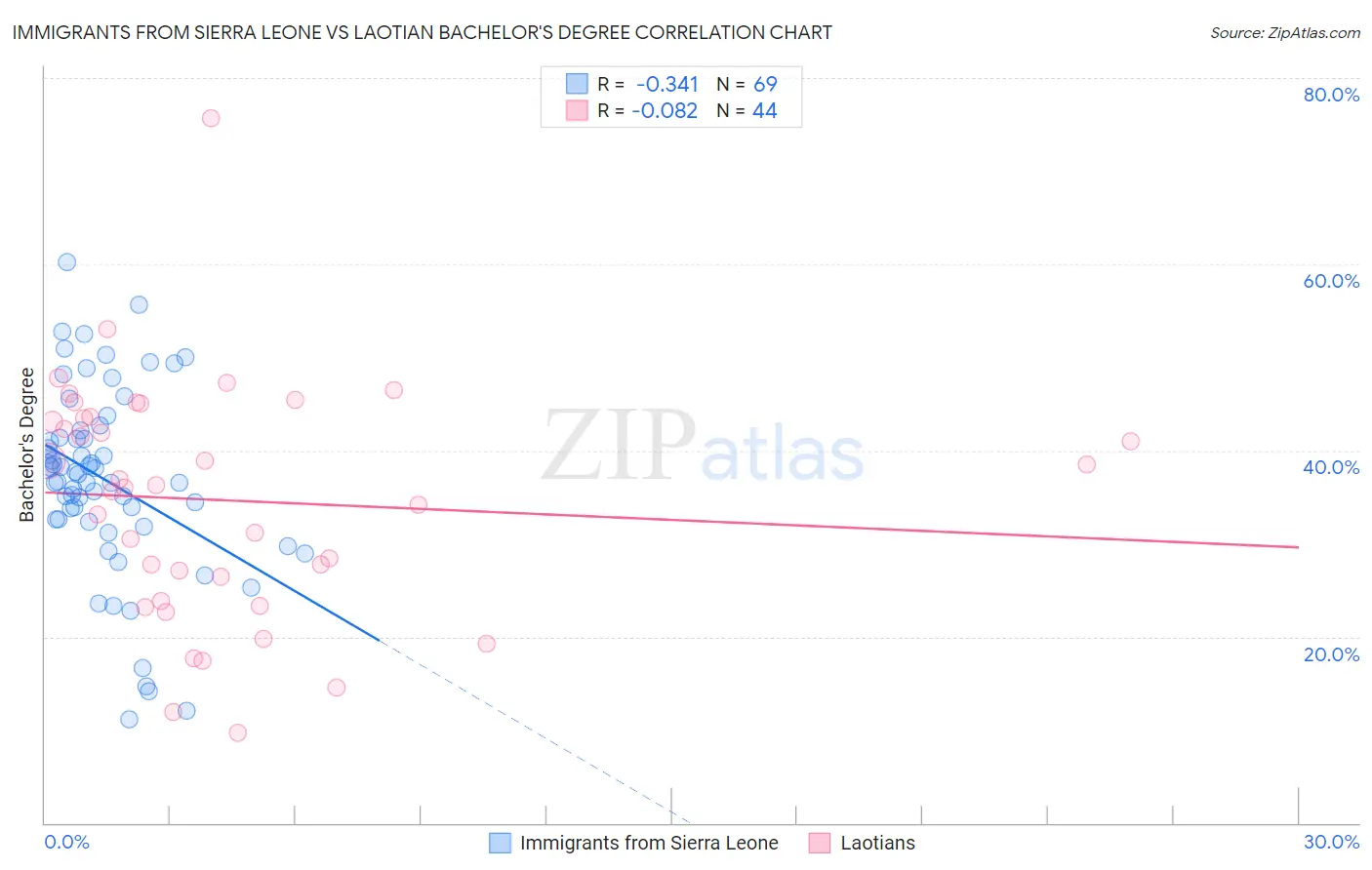 Immigrants from Sierra Leone vs Laotian Bachelor's Degree