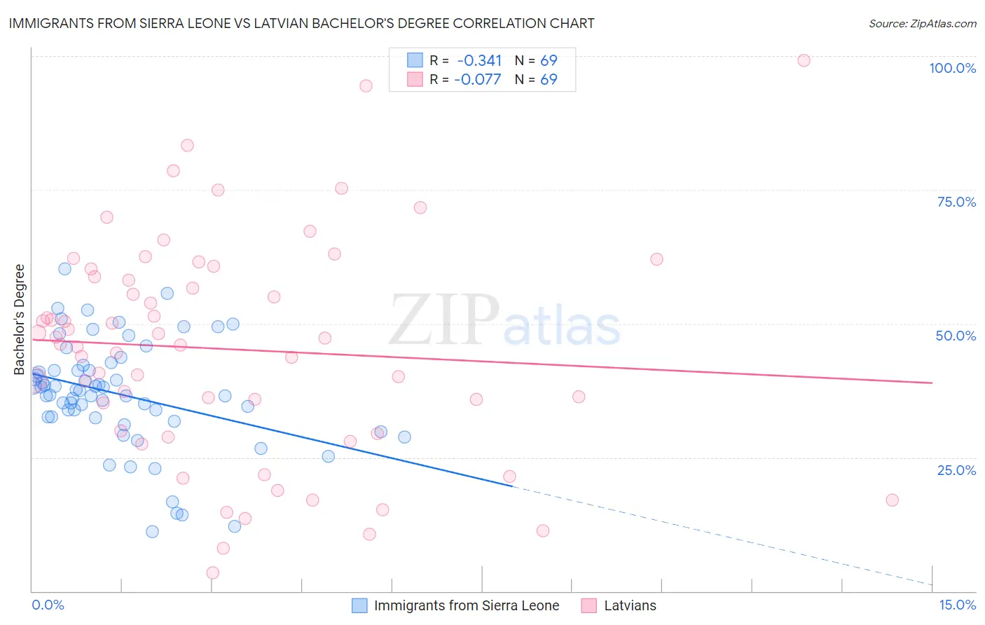 Immigrants from Sierra Leone vs Latvian Bachelor's Degree